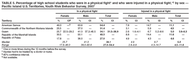 TABLE 5. Percentage of high school students who were in a physical fight* and who were injured in a physical fight,*� by sex � Pacific Island U.S. Territories, Youth Risk Behavior Survey, 2007
In a physical fight
Injured in a physical fight
Female
Male
Total
Female
Male
Total
Territory
%
CI�
%
CI
%
CI
%
CI
%
CI
%
CI
American Samoa
46.0
��
63.6
�
54.4
�
7.6
�
14.7
�
11.1
�
Commonwealth of the Northern Mariana Islands
25.5
�
37.0
�
31.4
�
3.1
�
5.9
�
4.5
�
Guam
25.7
22.5�29.2
41.3
37.2�45.5
34.1
31.5�36.9
2.6
1.6�4.1
6.7
5.2�8.6
5.0
3.9�6.3
Republic of the Marshall Islands
30.5
�
50.1
�
40.3
�
8.8
�
14.4
�
11.6
�
Republic of Palau
17.8
�
36.0
�
27.0
�
4.9
�
4.3
�
4.6
�
Median
25.7
41.3
34.1
4.9
6.7
5.0
Range
17.8�46.0
36.0�63.6
27.0�54.4
2.6�8.8
4.3�14.7
4.5�11.6
* One or more times during the 12 months before the survey.
� Injuries had to be treated by a doctor or nurse.
� 95% confidence interval.
� Not available.