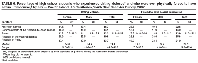 TABLE 6. Percentage of high school students who experienced dating violence* and who were ever physically forced to have sexual intercourse,� by sex � Pacific Island U.S. Territories, Youth Risk Behavior Survey, 2007
Dating violence
Forced to have sexual intercourse
Female
Male
Total
Female
Male
Total
Territory
%
CI�
%
CI
%
CI
%
CI
%
CI
%
CI
American Samoa
14.8
��
18.4
�
16.7
�
25.8
�
19.4
�
22.8
�
Commonwealth of the Northern Mariana Islands
13.0
�
14.9
�
14.1
�
18.1
�
11.9
�
14.9
�
Guam
12.5
10.2�15.2
14.1
11.8�16.8
13.3
11.5�15.5
17.7
14.8�20.9
8.8
6.9�11.2
12.9
11.0�15.1
Republic of the Marshall Islands
25.9
�
35.5
�
30.8
�
32.8
�
38.9
�
35.8
�
Republic of Palau
17.4
�
10.0
�
13.7
�
19.0
�
23.1
�
21.0
�
Median
14.8
14.9
14.1
19.0
19.4
21.0
Range
12.5�25.9
10.0�35.5
13.3�30.8
17.7�32.8
8.8�38.9
12.9�35.8
* Hit, slapped, or physically hurt on purpose by their boyfriend or girlfriend during the 12 months before the survey.
� When they did not want to.
� 95% confidence interval.
� Not available.