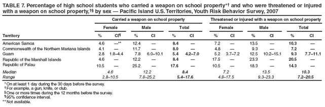 TABLE 7. Percentage of high school students who carried a weapon on school property*� and who were threatened or injured with a weapon on school property,�� by sex � Pacific Island U.S. Territories, Youth Risk Behavior Survey, 2007
Carried a weapon on school property
Threatened or injured with a weapon on school property
Female
Male
Total
Female
Male
Total
Territory
%
CI�
%
CI
%
CI
%
CI
%
CI
%
CI
American Samoa
4.6
�**
12.4
�
8.4
�
7.2
�
13.5
�
10.3
�
Commonwealth of the Northern Mariana Islands
4.1
�
11.7
�
8.0
�
4.8
�
9.3
�
7.2
�
Guam
2.8
1.8�4.4
7.8
6.0�10.1
5.4
4.2�7.0
5.2
3.7�7.2
12.5
10.2�15.1
9.3
7.7�11.1
Republic of the Marshall Islands
4.6
�
12.2
�
8.4
�
17.5
�
23.3
�
20.5
�
Republic of Palau
10.5
�
25.2
�
17.6
�
10.5
�
18.3
�
14.3
�
Median
4.6
12.2
8.4
7.2
13.5
10.3
Range
2.8�10.5
7.8�25.2
5.4�17.6
4.8�17.5
9.3�23.3
7.2�20.5
* On at least 1 day during the 30 days before the survey.
� For example, a gun, knife, or club.
� One or more times during the 12 months before the survey.
� 95% confidence interval.
** Not available.