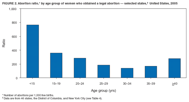 FIGURE 2. Abortion ratio,* by age group of women who obtained a legal abortion � selected states,� United States, 2005