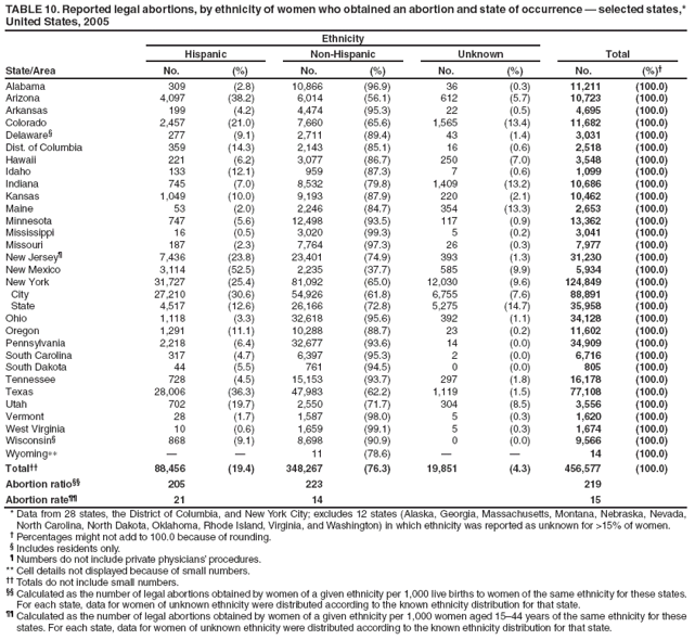 TABLE 10. Reported legal abortions, by ethnicity of women who obtained an abortion and state of occurrence � selected states,* United States, 2005
State/Area
Ethnicity
Hispanic
Non-Hispanic
Unknown
Total
No.
(%)
No.
(%)
No.
(%)
No.
(%)�
Alabama
309
(2.8)
10,866
(96.9)
36
(0.3)
11,211
(100.0)
Arizona
4,097
(38.2)
6,014
(56.1)
612
(5.7)
10,723
(100.0)
Arkansas
199
(4.2)
4,474
(95.3)
22
(0.5)
4,695
(100.0)
Colorado
2,457
(21.0)
7,660
(65.6)
1,565
(13.4)
11,682
(100.0)
Delaware�
277
(9.1)
2,711
(89.4)
43
(1.4)
3,031
(100.0)
Dist. of Columbia
359
(14.3)
2,143
(85.1)
16
(0.6)
2,518
(100.0)
Hawaii
221
(6.2)
3,077
(86.7)
250
(7.0)
3,548
(100.0)
Idaho
133
(12.1)
959
(87.3)
7
(0.6)
1,099
(100.0)
Indiana
745
(7.0)
8,532
(79.8)
1,409
(13.2)
10,686
(100.0)
Kansas
1,049
(10.0)
9,193
(87.9)
220
(2.1)
10,462
(100.0)
Maine
53
(2.0)
2,246
(84.7)
354
(13.3)
2,653
(100.0)
Minnesota
747
(5.6)
12,498
(93.5)
117
(0.9)
13,362
(100.0)
Mississippi
16
(0.5)
3,020
(99.3)
5
(0.2)
3,041
(100.0)
Missouri
187
(2.3)
7,764
(97.3)
26
(0.3)
7,977
(100.0)
New Jersey�
7,436
(23.8)
23,401
(74.9)
393
(1.3)
31,230
(100.0)
New Mexico
3,114
(52.5)
2,235
(37.7)
585
(9.9)
5,934
(100.0)
New York
31,727
(25.4)
81,092
(65.0)
12,030
(9.6)
124,849
(100.0)
City
27,210
(30.6)
54,926
(61.8)
6,755
(7.6)
88,891
(100.0)
State
4,517
(12.6)
26,166
(72.8)
5,275
(14.7)
35,958
(100.0)
Ohio
1,118
(3.3)
32,618
(95.6)
392
(1.1)
34,128
(100.0)
Oregon
1,291
(11.1)
10,288
(88.7)
23
(0.2)
11,602
(100.0)
Pennsylvania
2,218
(6.4)
32,677
(93.6)
14
(0.0)
34,909
(100.0)
South Carolina
317
(4.7)
6,397
(95.3)
2
(0.0)
6,716
(100.0)
South Dakota
44
(5.5)
761
(94.5)
0
(0.0)
805
(100.0)
Tennessee
728
(4.5)
15,153
(93.7)
297
(1.8)
16,178
(100.0)
Texas
28,006
(36.3)
47,983
(62.2)
1,119
(1.5)
77,108
(100.0)
Utah
702
(19.7)
2,550
(71.7)
304
(8.5)
3,556
(100.0)
Vermont
28
(1.7)
1,587
(98.0)
5
(0.3)
1,620
(100.0)
West Virginia
10
(0.6)
1,659
(99.1)
5
(0.3)
1,674
(100.0)
Wisconsin�
868
(9.1)
8,698
(90.9)
0
(0.0)
9,566
(100.0)
Wyoming∗∗
�
�
11
(78.6)
�
�
14
(100.0)
Total��
88,456
(19.4)
348,267
(76.3)
19,851
(4.3)
456,577
(100.0)
Abortion ratio��
205
223
219
Abortion rate��
21
14
15
* Data from 28 states, the District of Columbia, and New York City; excludes 12 states (Alaska, Georgia, Massachusetts, Montana, Nebraska, Nevada, North Carolina, North Dakota, Oklahoma, Rhode Island, Virginia, and Washington) in which ethnicity was reported as unknown for >15% of women.
� Percentages might not add to 100.0 because of rounding.
� Includes residents only.
� Numbers do not include private physicians� procedures.
** Cell details not displayed because of small numbers.
�� Totals do not include small numbers.
�� Calculated as the number of legal abortions obtained by women of a given ethnicity per 1,000 live births to women of the same ethnicity for these states. For each state, data for women of unknown ethnicity were distributed according to the known ethnicity distribution for that state.
�� Calculated as the number of legal abortions obtained by women of a given ethnicity per 1,000 women aged 15�44 years of the same ethnicity for these states. For each state, data for women of unknown ethnicity were distributed according to the known ethnicity distribution for that state.