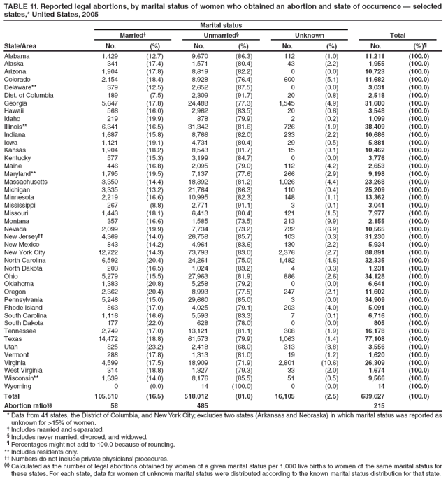 TABLE 11. Reported legal abortions, by marital status of women who obtained an abortion and state of occurrence � selected states,* United States, 2005
State/Area
Marital status
Married�
Unmarried�
Unknown
Total
No.
(%)
No.
(%)
No.
(%)
No.
(%)�
Alabama
1,429
(12.7)
9,670
(86.3)
112
(1.0)
11,211
(100.0)
Alaska
341
(17.4)
1,571
(80.4)
43
(2.2)
1,955
(100.0)
Arizona
1,904
(17.8)
8,819
(82.2)
0
(0.0)
10,723
(100.0)
Colorado
2,154
(18.4)
8,928
(76.4)
600
(5.1)
11,682
(100.0)
Delaware**
379
(12.5)
2,652
(87.5)
0
(0.0)
3,031
(100.0)
Dist. of Columbia
189
(7.5)
2,309
(91.7)
20
(0.8)
2,518
(100.0)
Georgia
5,647
(17.8)
24,488
(77.3)
1,545
(4.9)
31,680
(100.0)
Hawaii
566
(16.0)
2,962
(83.5)
20
(0.6)
3,548
(100.0)
Idaho
219
(19.9)
878
(79.9)
2
(0.2)
1,099
(100.0)
Illinois**
6,341
(16.5)
31,342
(81.6)
726
(1.9)
38,409
(100.0)
Indiana
1,687
(15.8)
8,766
(82.0)
233
(2.2)
10,686
(100.0)
Iowa
1,121
(19.1)
4,731
(80.4)
29
(0.5)
5,881
(100.0)
Kansas
1,904
(18.2)
8,543
(81.7)
15
(0.1)
10,462
(100.0)
Kentucky
577
(15.3)
3,199
(84.7)
0
(0.0)
3,776
(100.0)
Maine
446
(16.8)
2,095
(79.0)
112
(4.2)
2,653
(100.0)
Maryland**
1,795
(19.5)
7,137
(77.6)
266
(2.9)
9,198
(100.0)
Massachusetts
3,350
(14.4)
18,892
(81.2)
1,026
(4.4)
23,268
(100.0)
Michigan
3,335
(13.2)
21,764
(86.3)
110
(0.4)
25,209
(100.0)
Minnesota
2,219
(16.6)
10,995
(82.3)
148
(1.1)
13,362
(100.0)
Mississippi
267
(8.8)
2,771
(91.1)
3
(0.1)
3,041
(100.0)
Missouri
1,443
(18.1)
6,413
(80.4)
121
(1.5)
7,977
(100.0)
Montana
357
(16.6)
1,585
(73.5)
213
(9.9)
2,155
(100.0)
Nevada
2,099
(19.9)
7,734
(73.2)
732
(6.9)
10,565
(100.0)
New Jersey��
4,369
(14.0)
26,758
(85.7)
103
(0.3)
31,230
(100.0)
New Mexico
843
(14.2)
4,961
(83.6)
130
(2.2)
5,934
(100.0)
New York City
12,722
(14.3)
73,793
(83.0)
2,376
(2.7)
88,891
(100.0)
North Carolina
6,592
(20.4)
24,261
(75.0)
1,482
(4.6)
32,335
(100.0)
North Dakota
203
(16.5)
1,024
(83.2)
4
(0.3)
1,231
(100.0)
Ohio
5,279
(15.5)
27,963
(81.9)
886
(2.6)
34,128
(100.0)
Oklahoma
1,383
(20.8)
5,258
(79.2)
0
(0.0)
6,641
(100.0)
Oregon
2,362
(20.4)
8,993
(77.5)
247
(2.1)
11,602
(100.0)
Pennsylvania
5,246
(15.0)
29,660
(85.0)
3
(0.0)
34,909
(100.0)
Rhode Island
863
(17.0)
4,025
(79.1)
203
(4.0)
5,091
(100.0)
South Carolina
1,116
(16.6)
5,593
(83.3)
7
(0.1)
6,716
(100.0)
South Dakota
177
(22.0)
628
(78.0)
0
(0.0)
805
(100.0)
Tennessee
2,749
(17.0)
13,121
(81.1)
308
(1.9)
16,178
(100.0)
Texas
14,472
(18.8)
61,573
(79.9)
1,063
(1.4)
77,108
(100.0)
Utah
825
(23.2)
2,418
(68.0)
313
(8.8)
3,556
(100.0)
Vermont
288
(17.8)
1,313
(81.0)
19
(1.2)
1,620
(100.0)
Virginia
4,599
(17.5)
18,909
(71.9)
2,801
(10.6)
26,309
(100.0)
West Virginia
314
(18.8)
1,327
(79.3)
33
(2.0)
1,674
(100.0)
Wisconsin**
1,339
(14.0)
8,176
(85.5)
51
(0.5)
9,566
(100.0)
Wyoming
0
(0.0)
14
(100.0)
0
(0.0)
14
(100.0)
Total
105,510
(16.5)
518,012
(81.0)
16,105
(2.5)
639,627
(100.0)
Abortion ratio��
58
485
215
* Data from 41 states, the District of Columbia, and New York City; excludes two states (Arkansas and Nebraska) in which marital status was reported as unknown for >15% of women.
� Includes married and separated.
� Includes never married, divorced, and widowed.
� Percentages might not add to 100.0 because of rounding.
** Includes residents only.
�� Numbers do not include private physicians� procedures.
�� Calculated as the number of legal abortions obtained by women of a given marital status per 1,000 live births to women of the same marital status for these states. For each state, data for women of unknown marital status were distributed according to the known marital status distribution for that state.