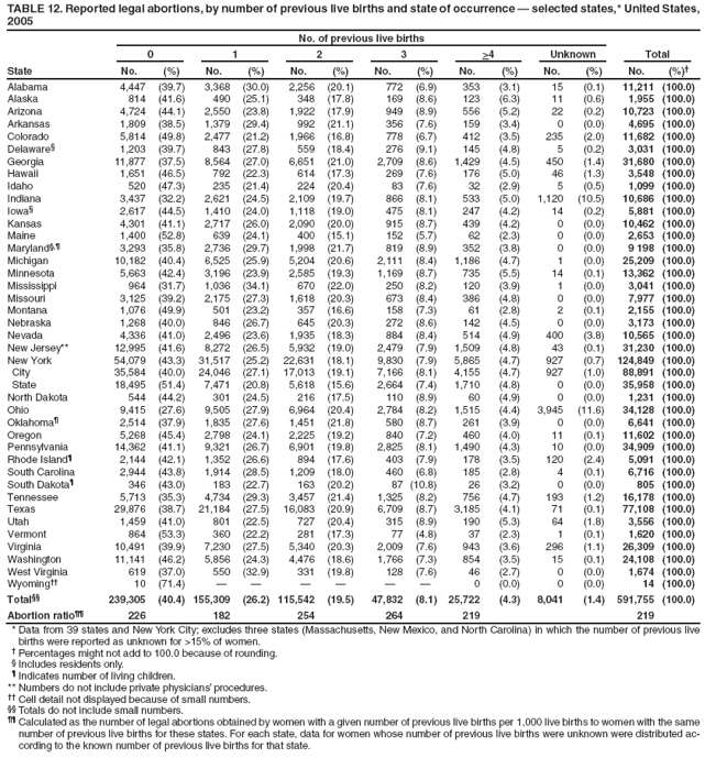 TABLE 12. Reported legal abortions, by number of previous live births and state of occurrence � selected states,* United States, 2005
State
No. of previous live births
0
1
2
3
>4
Unknown
Total
No.
(%)
No.
(%)
No.
(%)
No.
(%)
No.
(%)
No.
(%)
No.
(%)�
Alabama
4,447
(39.7)
3,368
(30.0)
2,256
(20.1)
772
(6.9)
353
(3.1)
15
(0.1)
11,211
(100.0)
Alaska
814
(41.6)
490
(25.1)
348
(17.8)
169
(8.6)
123
(6.3)
11
(0.6)
1,955
(100.0)
Arizona
4,724
(44.1)
2,550
(23.8)
1,922
(17.9)
949
(8.9)
556
(5.2)
22
(0.2)
10,723
(100.0)
Arkansas
1,809
(38.5)
1,379
(29.4)
992
(21.1)
356
(7.6)
159
(3.4)
0
(0.0)
4,695
(100.0)
Colorado
5,814
(49.8)
2,477
(21.2)
1,966
(16.8)
778
(6.7)
412
(3.5)
235
(2.0)
11,682
(100.0)
Delaware�
1,203
(39.7)
843
(27.8)
559
(18.4)
276
(9.1)
145
(4.8)
5
(0.2)
3,031
(100.0)
Georgia
11,877
(37.5)
8,564
(27.0)
6,651
(21.0)
2,709
(8.6)
1,429
(4.5)
450
(1.4)
31,680
(100.0)
Hawaii
1,651
(46.5)
792
(22.3)
614
(17.3)
269
(7.6)
176
(5.0)
46
(1.3)
3,548
(100.0)
Idaho
520
(47.3)
235
(21.4)
224
(20.4)
83
(7.6)
32
(2.9)
5
(0.5)
1,099
(100.0)
Indiana
3,437
(32.2)
2,621
(24.5)
2,109
(19.7)
866
(8.1)
533
(5.0)
1,120
(10.5)
10,686
(100.0)
Iowa�
2,617
(44.5)
1,410
(24.0)
1,118
(19.0)
475
(8.1)
247
(4.2)
14
(0.2)
5,881
(100.0)
Kansas
4,301
(41.1)
2,717
(26.0)
2,090
(20.0)
915
(8.7)
439
(4.2)
0
(0.0)
10,462
(100.0)
Maine
1,400
(52.8)
639
(24.1)
400
(15.1)
152
(5.7)
62
(2.3)
0
(0.0)
2,653
(100.0)
Maryland�,�
3,293
(35.8)
2,736
(29.7)
1,998
(21.7)
819
(8.9)
352
(3.8)
0
(0.0)
9 198
(100.0)
Michigan
10,182
(40.4)
6,525
(25.9)
5,204
(20.6)
2,111
(8.4)
1,186
(4.7)
1
(0.0)
25,209
(100.0)
Minnesota
5,663
(42.4)
3,196
(23.9)
2,585
(19.3)
1,169
(8.7)
735
(5.5)
14
(0.1)
13,362
(100.0)
Mississippi
964
(31.7)
1,036
(34.1)
670
(22.0)
250
(8.2)
120
(3.9)
1
(0.0)
3,041
(100.0)
Missouri
3,125
(39.2)
2,175
(27.3)
1,618
(20.3)
673
(8.4)
386
(4.8)
0
(0.0)
7,977
(100.0)
Montana
1,076
(49.9)
501
(23.2)
357
(16.6)
158
(7.3)
61
(2.8)
2
(0.1)
2,155
(100.0)
Nebraska
1,268
(40.0)
846
(26.7)
645
(20.3)
272
(8.6)
142
(4.5)
0
(0.0)
3,173
(100.0)
Nevada
4,336
(41.0)
2,496
(23.6)
1,935
(18.3)
884
(8.4)
514
(4.9)
400
(3.8)
10,565
(100.0)
New Jersey**
12,995
(41.6)
8,272
(26.5)
5,932
(19.0)
2,479
(7.9)
1,509
(4.8)
43
(0.1)
31,230
(100.0)
New York
54,079
(43.3)
31,517
(25.2)
22,631
(18.1)
9,830
(7.9)
5,865
(4.7)
927
(0.7)
124,849
(100.0)
City
35,584
(40.0)
24,046
(27.1)
17,013
(19.1)
7,166
(8.1)
4,155
(4.7)
927
(1.0)
88,891
(100.0)
State
18,495
(51.4)
7,471
(20.8)
5,618
(15.6)
2,664
(7.4)
1,710
(4.8)
0
(0.0)
35,958
(100.0)
North Dakota
544
(44.2)
301
(24.5)
216
(17.5)
110
(8.9)
60
(4.9)
0
(0.0)
1,231
(100.0)
Ohio
9,415
(27.6)
9,505
(27.9)
6,964
(20.4)
2,784
(8.2)
1,515
(4.4)
3,945
(11.6)
34,128
(100.0)
Oklahoma�
2,514
(37.9)
1,835
(27.6)
1,451
(21.8)
580
(8.7)
261
(3.9)
0
(0.0)
6,641
(100.0)
Oregon
5,268
(45.4)
2,798
(24.1)
2,225
(19.2)
840
(7.2)
460
(4.0)
11
(0.1)
11,602
(100.0)
Pennsylvania
14,362
(41.1)
9,321
(26.7)
6,901
(19.8)
2,825
(8.1)
1,490
(4.3)
10
(0.0)
34,909
(100.0)
Rhode Island�
2,144
(42.1)
1,352
(26.6)
894
(17.6)
403
(7.9)
178
(3.5)
120
(2.4)
5,091
(100.0)
South Carolina
2,944
(43.8)
1,914
(28.5)
1,209
(18.0)
460
(6.8)
185
(2.8)
4
(0.1)
6,716
(100.0)
South Dakota�
346
(43.0)
183
(22.7)
163
(20.2)
87
(10.8)
26
(3.2)
0
(0.0)
805
(100.0)
Tennessee
5,713
(35.3)
4,734
(29.3)
3,457
(21.4)
1,325
(8.2)
756
(4.7)
193
(1.2)
16,178
(100.0)
Texas
29,876
(38.7)
21,184
(27.5)
16,083
(20.9)
6,709
(8.7)
3,185
(4.1)
71
(0.1)
77,108
(100.0)
Utah
1,459
(41.0)
801
(22.5)
727
(20.4)
315
(8.9)
190
(5.3)
64
(1.8)
3,556
(100.0)
Vermont
864
(53.3)
360
(22.2)
281
(17.3)
77
(4.8)
37
(2.3)
1
(0.1)
1,620
(100.0)
Virginia
10,491
(39.9)
7,230
(27.5)
5,340
(20.3)
2,009
(7.6)
943
(3.6)
296
(1.1)
26,309
(100.0)
Washington
11,141
(46.2)
5,856
(24.3)
4,476
(18.6)
1,766
(7.3)
854
(3.5)
15
(0.1)
24,108
(100.0)
West Virginia
619
(37.0)
550
(32.9)
331
(19.8)
128
(7.6)
46
(2.7)
0
(0.0)
1,674
(100.0)
Wyoming��
10
(71.4)
�
�
�
�
�
�
0
(0.0)
0
(0.0)
14
(100.0)
Total��
239,305
(40.4)
155,309
(26.2)
115,542
(19.5)
47,832
(8.1)
25,722
(4.3)
8,041
(1.4)
591,755
(100.0)
Abortion ratio��
226
182
254
264
219
219
* Data from 39 states and New York City; excludes three states (Massachusetts, New Mexico, and North Carolina) in which the number of previous live births were reported as unknown for >15% of women.
� Percentages might not add to 100.0 because of rounding.
� Includes residents only.
� Indicates number of living children.
** Numbers do not include private physicians� procedures.
�� Cell detail not displayed because of small numbers.
�� Totals do not include small numbers.
�� Calculated as the number of legal abortions obtained by women with a given number of previous live births per 1,000 live births to women with the same number of previous live births for these states. For each state, data for women whose number of previous live births were unknown were distributed according
to the known number of previous live births for that state.