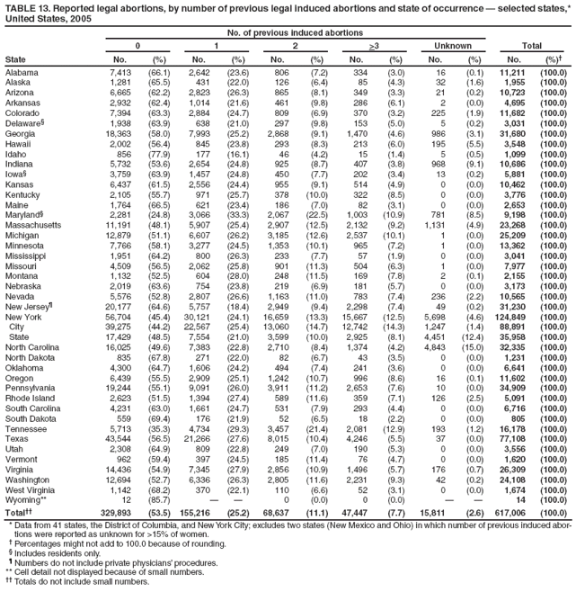 TABLE 13. Reported legal abortions, by number of previous legal induced abortions and state of occurrence � selected states,* United States, 2005
State
No. of previous induced abortions
Total
0
1
2
>3
Unknown
No.
(%)
No.
(%)
No.
(%)
No.
(%)
No.
(%)
No.
(%)�
Alabama
7,413
(66.1)
2,642
(23.6)
806
(7.2)
334
(3.0)
16
(0.1)
11,211
(100.0)
Alaska
1,281
(65.5)
431
(22.0)
126
(6.4)
85
(4.3)
32
(1.6)
1,955
(100.0)
Arizona
6,665
(62.2)
2,823
(26.3)
865
(8.1)
349
(3.3)
21
(0.2)
10,723
(100.0)
Arkansas
2,932
(62.4)
1,014
(21.6)
461
(9.8)
286
(6.1)
2
(0.0)
4,695
(100.0)
Colorado
7,394
(63.3)
2,884
(24.7)
809
(6.9)
370
(3.2)
225
(1.9)
11,682
(100.0)
Delaware�
1,938
(63.9)
638
(21.0)
297
(9.8)
153
(5.0)
5
(0.2)
3,031
(100.0)
Georgia
18,363
(58.0)
7,993
(25.2)
2,868
(9.1)
1,470
(4.6)
986
(3.1)
31,680
(100.0)
Hawaii
2,002
(56.4)
845
(23.8)
293
(8.3)
213
(6.0)
195
(5.5)
3,548
(100.0)
Idaho
856
(77.9)
177
(16.1)
46
(4.2)
15
(1.4)
5
(0.5)
1,099
(100.0)
Indiana
5,732
(53.6)
2,654
(24.8)
925
(8.7)
407
(3.8)
968
(9.1)
10,686
(100.0)
Iowa�
3,759
(63.9)
1,457
(24.8)
450
(7.7)
202
(3.4)
13
(0.2)
5,881
(100.0)
Kansas
6,437
(61.5)
2,556
(24.4)
955
(9.1)
514
(4.9)
0
(0.0)
10,462
(100.0)
Kentucky
2,105
(55.7)
971
(25.7)
378
(10.0)
322
(8.5)
0
(0.0)
3,776
(100.0)
Maine
1,764
(66.5)
621
(23.4)
186
(7.0)
82
(3.1)
0
(0.0)
2,653
(100.0)
Maryland�
2,281
(24.8)
3,066
(33.3)
2,067
(22.5)
1,003
(10.9)
781
(8.5)
9,198
(100.0)
Massachusetts
11,191
(48.1)
5,907
(25.4)
2,907
(12.5)
2,132
(9.2)
1,131
(4.9)
23,268
(100.0)
Michigan
12,879
(51.1)
6,607
(26.2)
3,185
(12.6)
2,537
(10.1)
1
(0.0)
25,209
(100.0)
Minnesota
7,766
(58.1)
3,277
(24.5)
1,353
(10.1)
965
(7.2)
1
(0.0)
13,362
(100.0)
Mississippi
1,951
(64.2)
800
(26.3)
233
(7.7)
57
(1.9)
0
(0.0)
3,041
(100.0)
Missouri
4,509
(56.5)
2,062
(25.8)
901
(11.3)
504
(6.3)
1
(0.0)
7,977
(100.0)
Montana
1,132
(52.5)
604
(28.0)
248
(11.5)
169
(7.8)
2
(0.1)
2,155
(100.0)
Nebraska
2,019
(63.6)
754
(23.8)
219
(6.9)
181
(5.7)
0
(0.0)
3,173
(100.0)
Nevada
5,576
(52.8)
2,807
(26.6)
1,163
(11.0)
783
(7.4)
236
(2.2)
10,565
(100.0)
New Jersey�
20,177
(64.6)
5,757
(18.4)
2,949
(9.4)
2,298
(7.4)
49
(0.2)
31,230
(100.0)
New York
56,704
(45.4)
30,121
(24.1)
16,659
(13.3)
15,667
(12.5)
5,698
(4.6)
124,849
(100.0)
City
39,275
(44.2)
22,567
(25.4)
13,060
(14.7)
12,742
(14.3)
1,247
(1.4)
88,891
(100.0)
State
17,429
(48.5)
7,554
(21.0)
3,599
(10.0)
2,925
(8.1)
4,451
(12.4)
35,958
(100.0)
North Carolina
16,025
(49.6)
7,383
(22.8)
2,710
(8.4)
1,374
(4.2)
4,843
(15.0)
32,335
(100.0)
North Dakota
835
(67.8)
271
(22.0)
82
(6.7)
43
(3.5)
0
(0.0)
1,231
(100.0)
Oklahoma
4,300
(64.7)
1,606
(24.2)
494
(7.4)
241
(3.6)
0
(0.0)
6,641
(100.0)
Oregon
6,439
(55.5)
2,909
(25.1)
1,242
(10.7)
996
(8.6)
16
(0.1)
11,602
(100.0)
Pennsylvania
19,244
(55.1)
9,091
(26.0)
3,911
(11.2)
2,653
(7.6)
10
(0.0)
34,909
(100.0)
Rhode Island
2,623
(51.5)
1,394
(27.4)
589
(11.6)
359
(7.1)
126
(2.5)
5,091
(100.0)
South Carolina
4,231
(63.0)
1,661
(24.7)
531
(7.9)
293
(4.4)
0
(0.0)
6,716
(100.0)
South Dakota
559
(69.4)
176
(21.9)
52
(6.5)
18
(2.2)
0
(0.0)
805
(100.0)
Tennessee
5,713
(35.3)
4,734
(29.3)
3,457
(21.4)
2,081
(12.9)
193
(1.2)
16,178
(100.0)
Texas
43,544
(56.5)
21,266
(27.6)
8,015
(10.4)
4,246
(5.5)
37
(0.0)
77,108
(100.0)
Utah
2,308
(64.9)
809
(22.8)
249
(7.0)
190
(5.3)
0
(0.0)
3,556
(100.0)
Vermont
962
(59.4)
397
(24.5)
185
(11.4)
76
(4.7)
0
(0.0)
1,620
(100.0)
Virginia
14,436
(54.9)
7,345
(27.9)
2,856
(10.9)
1,496
(5.7)
176
(0.7)
26,309
(100.0)
Washington
12,694
(52.7)
6,336
(26.3)
2,805
(11.6)
2,231
(9.3)
42
(0.2)
24,108
(100.0)
West Virginia
1,142
(68.2)
370
(22.1)
110
(6.6)
52
(3.1)
0
(0.0)
1,674
(100.0)
Wyoming**
12
(85.7)
�
�
0
(0.0)
0
(0.0)
�
�
14
(100.0)
Total��
329,893
(53.5)
155,216
(25.2)
68,637
(11.1)
47,447
(7.7)
15,811
(2.6)
617,006
(100.0)
* Data from 41 states, the District of Columbia, and New York City; excludes two states (New Mexico and Ohio) in which number of previous induced abortions
were reported as unknown for >15% of women.
� Percentages might not add to 100.0 because of rounding.
� Includes residents only.
� Numbers do not include private physicians� procedures.
** Cell detail not displayed because of small numbers.
�� Totals do not include small numbers.