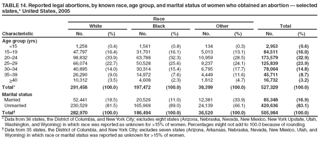 TABLE 14. Reported legal abortions, by known race, age group, and marital status of women who obtained an abortion � selected states,* United States, 2005
Characteristic
Race
Total
White
Black
Other
No.
(%)
No.
(%)
No.
(%)
No.
(%)
Age group (yrs)
<15
1,258
(0.4)
1,561
(0.8)
134
(0.3)
2,953
(0.6)
15�19
47,797
(16.4)
31,701
(16.1)
5,013
(13.1)
84,511
(16.0)
20�24
98,832
(33.9)
63,788
(32.3)
10,959
(28.5)
173,579
(32.9)
25�29
66,074
(22.7)
50,528
(25.6)
9,237
(24.1)
125,839
(23.9)
30�34
40,895
(14.0)
30,314
(15.4)
6,795
(17.7)
78,004
(14.8)
35�39
26,290
(9.0)
14,972
(7.6)
4,449
(11.6)
45,711
(8.7)
>40
10,312
(3.5)
4,608
(2.3)
1,812
(4.7)
16,732
(3.2)
Total*
291,458
(100.0)
197,472
(100.0)
38,399
(100.0)
527,329
(100.0)
Marital status
Married
52,441
(18.5)
20,526
(11.0)
12,381
(33.9)
85,348
(16.9)
Unmarried
230,529
(81.5)
165,968
(89.0)
24,139
(66.1)
420,636
(83.1)
Total�
282,970
(100.0)
186,494
(100.0)
36,520
(100.0)
505,984
(100.0)
* Data from 36 states, the District of Columbia, and New York City; excludes eight states (Arizona, Nebraska, Nevada, New Mexico, New York Upstate, Utah, Washington, and Wyoming) in which race was reported as unknown for >15% of women. Percentages might not add to 100.0 because of rounding.
� Data from 35 states, the District of Columbia, and New York City; excludes seven states (Arizona, Arkansas, Nebraska, Nevada, New Mexico, Utah, and Wyoming) in which race or marital status was reported as unknown for >15% of women.