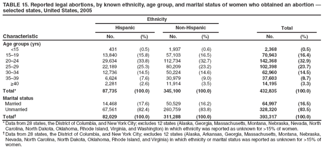 TABLE 15. Reported legal abortions, by known ethnicity, age group, and marital status of women who obtained an abortion �
selected states, United States, 2005
Characteristic
Ethnicity
Total
Hispanic
Non-Hispanic
No.
(%)
No.
(%)
No.
(%)
Age groups (yrs)
<15
431
(0.5)
1,937
(0.6)
2,368
(0.5)
15�19
13,840
(15.8)
57,103
(16.5)
70,943
(16.4)
20�24
29,634
(33.8)
112,734
(32.7)
142,368
(32.9)
25�29
22,189
(25.3)
80,209
(23.2)
102,398
(23.7)
30�34
12,736
(14.5)
50,224
(14.6)
62,960
(14.5)
35�39
6,624
(7.6)
30,979
(9.0)
37,603
(8.7)
≥40
2,281
(2.6)
11,914
(3.5)
14,195
(3.3)
Total*
87,735
(100.0)
345,100
(100.0)
432,835
(100.0)
Marital status
Married
14,468
(17.6)
50,529
(16.2)
64,997
(16.5)
Unmarried
67,561
(82.4)
260,759
(83.8)
328,320
(83.5)
Total�
82,029
(100.0)
311,288
(100.0)
393,317
(100.0)
* Data from 28 states, the District of Columbia, and New York City; excludes 12 states (Alaska, Georgia, Massachusetts, Montana, Nebraska, Nevada, North Carolina, North Dakota, Oklahoma, Rhode Island, Virginia, and Washington) in which ethnicity was reported as unknown for >15% of women.
� Data from 28 states, the District of Columbia, and New York City; excludes 12 states (Alaska, Arkansas, Georgia, Massachusetts, Montana, Nebraska, Nevada, North Carolina, North Dakota, Oklahoma, Rhode Island, and Virginia) in which ethnicity or marital status was reported as unknown for >15% of women.