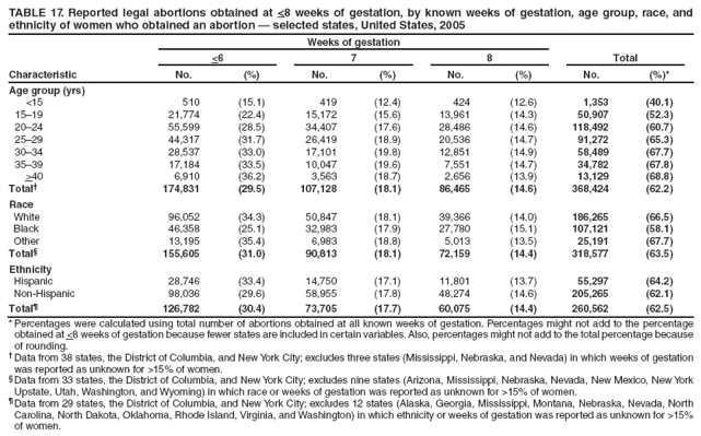 TABLE 17. Reported legal abortions obtained at <8 weeks of gestation, by known weeks of gestation, age group, race, and
ethnicity of women who obtained an abortion � selected states, United States, 2005
Characteristic
Weeks of gestation
Total
<6
7
8
No.
(%)
No.
(%)
No.
(%)
No.
(%)*
Age group (yrs)
<15
510
(15.1)
419
(12.4)
424
(12.6)
1,353
(40.1)
15�19
21,774
(22.4)
15,172
(15.6)
13,961
(14.3)
50,907
(52.3)
20�24
55,599
(28.5)
34,407
(17.6)
28,486
(14.6)
118,492
(60.7)
25�29
44,317
(31.7)
26,419
(18.9)
20,536
(14.7)
91,272
(65.3)
30�34
28,537
(33.0)
17,101
(19.8)
12,851
(14.9)
58,489
(67.7)
35�39
17,184
(33.5)
10,047
(19.6)
7,551
(14.7)
34,782
(67.8)
>40
6,910
(36.2)
3,563
(18.7)
2,656
(13.9)
13,129
(68.8)
Total�
174,831
(29.5)
107,128
(18.1)
86,465
(14.6)
368,424
(62.2)
Race
White
96,052
(34.3)
50,847
(18.1)
39,366
(14.0)
186,265
(66.5)
Black
46,358
(25.1)
32,983
(17.9)
27,780
(15.1)
107,121
(58.1)
Other
13,195
(35.4)
6,983
(18.8)
5,013
(13.5)
25,191
(67.7)
Total�
155,605
(31.0)
90,813
(18.1)
72,159
(14.4)
318,577
(63.5)
Ethnicity
Hispanic
28,746
(33.4)
14,750
(17.1)
11,801
(13.7)
55,297
(64.2)
Non-Hispanic
98,036
(29.6)
58,955
(17.8)
48,274
(14.6)
205,265
(62.1)
Total�
126,782
(30.4)
73,705
(17.7)
60,075
(14.4)
260,562
(62.5)
* Percentages were calculated using total number of abortions obtained at all known weeks of gestation. Percentages might not add to the percentage obtained at <8 weeks of gestation because fewer states are included in certain variables. Also, percentages might not add to the total percentage because of rounding.
� Data from 38 states, the District of Columbia, and New York City; excludes three states (Mississippi, Nebraska, and Nevada) in which weeks of gestation was reported as unknown for >15% of women.
� Data from 33 states, the District of Columbia, and New York City; excludes nine states (Arizona, Mississippi, Nebraska, Nevada, New Mexico, New York Upstate, Utah, Washington, and Wyoming) in which race or weeks of gestation was reported as unknown for >15% of women.
� Data from 29 states, the District of Columbia, and New York City; excludes 12 states (Alaska, Georgia, Mississippi, Montana, Nebraska, Nevada, North Carolina, North Dakota, Oklahoma, Rhode Island, Virginia, and Washington) in which ethnicity or weeks of gestation was reported as unknown for >15% of women.