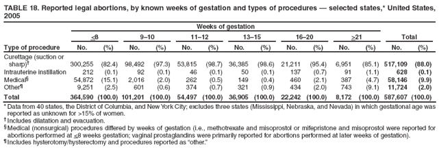 TABLE 18. Reported legal abortions, by known weeks of gestation and types of procedures � selected states,* United States, 2005
Type of procedure
Weeks of gestation
Total
<8
9�10
11�12
13�15
16�20
>21
No.
(%)
No.
(%)
No.
(%)
No.
(%)
No.
(%)
No.
(%)
No.
(%)
Curettage (suction or sharp)�
300,255
(82.4)
98,492
(97.3)
53,815
(98.7)
36,385
(98.6)
21,211
(95.4)
6,951
(85.1)
517,109
(88.0)
Intrauterine instillation
212
(0.1)
92
(0.1)
46
(0.1)
50
(0.1)
137
(0.7)
91
(1.1)
628
(0.1)
Medical�
54,872
(15.1)
2,016
(2.0)
262
(0.5)
149
(0.4)
460
(2.1)
387
(4.7)
58,146
(9.9)
Other�
9,251
(2.5)
601
(0.6)
374
(0.7)
321
(0.9)
434
(2.0)
743
(9.1)
11,724
(2.0)
Total
364,590
(100.0)
101,201
(100.0)
54,497
(100.0)
36,905
(100.0)
22,242
(100.0)
8,172
(100.0)
587,607
(100.0)
* Data from 40 states, the District of Columbia, and New York City; excludes three states (Mississippi, Nebraska, and Nevada) in which gestational age was reported as unknown for >15% of women.
� Includes dilatation and evacuation.
� Medical (nonsurgical) procedures differed by weeks of gestation (i.e., methotrexate and misoprostol or mifepristone and misoprostol were reported for abortions performed at <8 weeks gestation; vaginal prostaglandins were primarily reported for abortions performed at later weeks of gestation).
� Includes hysterotomy/hysterectomy and procedures reported as �other.�