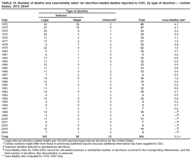 TABLE 19. Number of deaths and case-fatality rates* for abortion-related deaths reported to CDC, by type of abortion � United States, 1972�2004�
Year
Type of abortion
Total
Case-fatality rate*
Induced
Unknown�
Legal
Illegal
1972
24
39
2
65
4.1
1973
25
19
3
47
4.1
1974
26
6
1
33
3.4
1975
29
4
1
34
3.4
1976
11
2
1
14
1.1
1977
17
4
0
21
1.6
1978
9
7
0
16
0.8
1979
22
0
0
22
1.8
1980
9
1
2
12
0.7
1981
8
1
0
9
0.6
1982
11
1
0
12
0.8
1983
11
1
0
12
0.9
1984
12
0
0
12
0.9
1985
11
1
1
13
0.8
1986
11
0
2
13
0.8
1987
7
2
0
9
0.5
1988
16
0
0
16
1.2
1989
12
1
0
13
0.9
1990
9
0
0
9
0.6
1991
11
1
0
12
0.8
1992
10
0
0
10
0.7
1993
6
1
2
9
0.5
1994
10
2
0
12
0.8
1995
4
0
0
4
0.3
1996
9
0
0
9
0.7
1997
7
0
0
7
0.6
1998
10
0
0
10
��
1999
4
0
0
4
��
2000
11
0
0
11
��
2001
6
1
0
7
��
2002
9
0
0
9
��
2003
10
0
0
10
��
2004
7
1
0
8
��
Total
393
95
15
504
1.1∗∗
* Legal induced abortion-related deaths per 100,000 reported legal induced abortions for the United States.
� Certain numbers might differ from those in previously published reports because additional information has been supplied to CDC.
� Unknown whether induced or spontaneous abortions.
� Case-fatality rates for 1998�2004 cannot be calculated because a substantial number of abortions occurred in the nonreporting states/areas, and the total number of abortions (the denominator) is unknown.
** Case-fatality rate computed for 1972�1997 only.