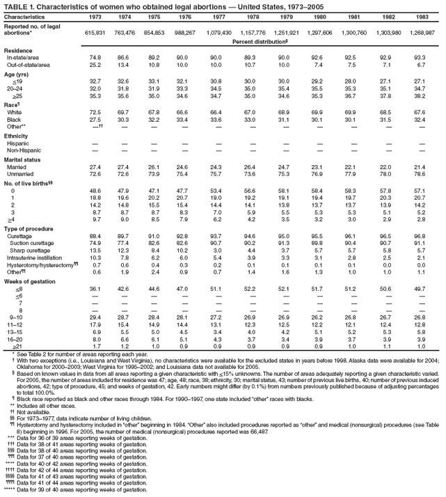 TABLE 1. Characteristics of women who obtained legal abortions � United States, 1973�2005
Characteristics
1973
1974
1975
1976
1977
1978
1979
1980
1981
1982
1983
Reported no. of legal abortions*
615,831
763,476
854,853
988,267
1,079,430
1,157,776
1,251,921
1,297,606
1,300,760
1,303,980
1,268,987
Percent distribution�
Residence
In-state/area
74.8
86.6
89.2
90.0
90.0
89.3
90.0
92.6
92.5
92.9
93.3
Out-of-state/area
25.2
13.4
10.8
10.0
10.0
10.7
10.0
7.4
7.5
7.1
6.7
Age (yrs)
<19
32.7
32.6
33.1
32.1
30.8
30.0
30.0
29.2
28.0
27.1
27.1
20�24
32.0
31.8
31.9
33.3
34.5
35.0
35.4
35.5
35.3
35.1
34.7
>25
35.3
35.6
35.0
34.6
34.7
35.0
34.6
35.3
36.7
37.8
38.2
Race�
White
72.5
69.7
67.8
66.6
66.4
67.0
68.9
69.9
69.9
68.5
67.6
Black
27.5
30.3
32.2
33.4
33.6
33.0
31.1
30.1
30.1
31.5
32.4
Other**
���
�
�
�
�
�
�
�
�
�
�
Ethnicity
Hispanic
�
�
�
�
�
�
�
�
�
�
�
Non-Hispanic
�
�
�
�
�
�
�
�
�
�
�
Marital status
Married
27.4
27.4
26.1
24.6
24.3
26.4
24.7
23.1
22.1
22.0
21.4
Unmarried
72.6
72.6
73.9
75.4
75.7
73.6
75.3
76.9
77.9
78.0
78.6
No. of live births��
0
48.6
47.9
47.1
47.7
53.4
56.6
58.1
58.4
58.3
57.8
57.1
1
18.8
19.6
20.2
20.7
19.0
19.2
19.1
19.4
19.7
20.3
20.7
2
14.2
14.8
15.5
15.4
14.4
14.1
13.8
13.7
13.7
13.9
14.2
3
8.7
8.7
8.7
8.3
7.0
5.9
5.5
5.3
5.3
5.1
5.2
>4
9.7
9.0
8.5
7.9
6.2
4.2
3.5
3.2
3.0
2.9
2.8
Type of procedure
Curettage
88.4
89.7
91.0
92.8
93.7
94.6
95.0
95.5
96.1
96.5
96.8
Suction curettage
74.9
77.4
82.6
82.6
90.7
90.2
91.3
89.8
90.4
90.7
91.1
Sharp curettage
13.5
12.3
8.4
10.2
3.0
4.4
3.7
5.7
5.7
5.8
5.7
Intrauterine instillation
10.3
7.8
6.2
6.0
5.4
3.9
3.3
3.1
2.8
2.5
2.1
Hysterotomy/hysterectomy��
0.7
0.6
0.4
0.3
0.2
0.1
0.1
0.1
0.1
0.0
0.0
Other��
0.6
1.9
2.4
0.9
0.7
1.4
1.6
1.3
1.0
1.0
1.1
Weeks of gestation
<8
36.1
42.6
44.6
47.0
51.1
52.2
52.1
51.7
51.2
50.6
49.7
<6
�
�
�
�
�
�
�
�
�
�
�
7
�
�
�
�
�
�
�
�
�
�
�
8
�
�
�
�
�
�
�
�
�
�
�
9�10
29.4
28.7
28.4
28.1
27.2
26.9
26.9
26.2
26.8
26.7
26.8
11�12
17.9
15.4
14.9
14.4
13.1
12.3
12.5
12.2
12.1
12.4
12.8
13�15
6.9
5.5
5.0
4.5
3.4
4.0
4.2
5.1
5.2
5.3
5.8
16�20
8.0
6.6
6.1
5.1
4.3
3.7
3.4
3.9
3.7
3.9
3.9
>21
1.7
1.2
1.0
0.9
0.9
0.9
0.9
0.9
1.0
1.1
1.0
* See Table 2 for number of areas reporting each year.
� With two exceptions (i.e., Louisiana and West Virginia), no characteristics were available for the excluded states in years before 1998. Alaska data were available for 2004; Oklahoma for 2000�2003; West Virginia for 1995�2002; and Louisiana data not available for 2005.
� Based on known values in data from all areas reporting a given characteristic with <15% unknowns. The number of areas adequately reporting a given characteristic varied. For 2005, the number of areas included for residence was 47; age, 48; race, 38; ethnicity, 30; marital status, 43; number of previous live births, 40; number of previous induced abortions, 42; type of procedure, 45; and weeks of gestation, 42. Early numbers might differ (by 0.1%) from numbers previously published because of adjusting percentages to total 100.0%.
� Black race reported as black and other races through 1984. For 1990�1997, one state included �other� races with blacks.
** Includes all other races.
�� Not available.
�� For 1973�1977, data indicate number of living children.
�� Hysterotomy and hysterectomy included in �other� beginning in 1984. �Other� also included procedures reported as �other� and medical (nonsurgical) procedures (see Table 8) beginning in 1996. For 2005, the number of medical (nonsurgical) procedures reported was 66,487.
*** Data for 36 of 39 areas reporting weeks of gestation.
��� Data for 38 of 41 areas reporting weeks of gestation.
��� Data for 38 of 40 areas reporting weeks of gestation.
��� Data for 37 of 40 areas reporting weeks of gestation.
**** Data for 40 of 42 areas reporting weeks of gestation.
���� Data for 42 of 44 areas reporting weeks of gestation.
���� Data for 41 of 43 areas reporting weeks of gestation.
���� Data for 41 of 44 areas reporting weeks of gestation.
***** Data for 39 of 40 areas reporting weeks of gestation.