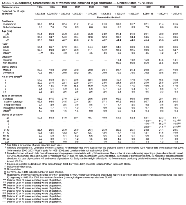 TABLE 1. (Continued) Characteristics of women who obtained legal abortions � United States, 1973�2005
Characteristics
1984
1985
1986
1987
1988
1989
1990
1991
1992
1993
1994
Reported no. of legal abortions*
1,333,521
1,328,570
1,328,112
1,353,671
1,371,285
1,396,658
1,429,247
1,388,937
1,359,146
1,330,414
1,267,415
Percent distribution�
Residence
In-state/area
92.0
92.4
92.4
91.7
91.4
91.0
91.8
91.7
92.1
91.4
91.5
Out-of-state/area
8.0
7.6
7.6
8.3
8.6
9.0
8.2
8.3
7.9
8.6
8.5
Age (yrs)
<19
26.4
26.3
25.3
25.8
25.3
24.2
22.4
21.0
20.1
20.0
20.2
20�24
35.3
34.7
34.0
33.4
32.8
32.6
33.2
34.4
34.5
34.4
33.5
>25
38.3
39.0
40.7
40.8
41.9
43.2
44.4
44.6
45.4
45.6
46.3
Race�
White
67.4
66.7
67.0
66.4
64.4
64.2
64.8
63.9
61.6
60.9
60.6
Black
32.6
29.8
28.7
29.3
31.1
31.2
31.9
32.5
33.9
34.9
34.7
Other**
���
3.5
4.3
4.3
4.5
4.6
3.3
3.6
4.5
4.2
4.7
Ethnicity
Hispanic
�
�
�
�
�
�
11.4
13.2
15.0
14.5
14.1
Non-Hispanic
�
�
�
�
�
�
88.6
86.8
85.0
85.5
85.9
Marital status
Married
20.5
19.3
20.2
20.8
20.3
20.1
21.7
21.4
20.8
20.4
19.9
Unmarried
79.5
80.7
79.8
79.2
79.7
79.9
78.3
78.6
79.2
79.6
80.1
No. of live births��
0
57.0
56.3
55.1
53.6
52.4
52.2
49.1
47.8
45.9
46.5
46.2
1
20.9
21.6
22.1
22.8
23.4
23.6
24.4
25.3
25.9
25.8
25.9
2
14.4
14.5
14.9
15.5
16.0
15.9
17.0
17.5
18.0
17.8
17.8
3
5.1
5.1
5.3
5.5
5.6
5.7
6.1
6.4
6.7
6.6
6.7
>4
2.6
2.5
2.6
2.6
2.6
2.6
3.4
3.0
3.5
3.3
3.4
Type of procedure
Curettage
96.8
97.5
97.0
97.2
98.6
98.8
98.9
99.0
98.9
99.1
99.1
Suction curettage
93.1
94.6
94.5
93.4
95.1
97.1
97.2
96.5
95.7
95.5
96.5
Sharp curettage
3.7
2.9
2.5
3.8
3.5
1.7
1.7
2.5
3.2
3.6
2.6
Intrauterine instillation
1.9
1.7
1.4
1.3
1.1
0.9
0.8
0.6
0.7
0.6
0.5
Other��
1.3
0.8
1.6
1.5
0.3
0.3
0.3
0.4
0.4
0.3
0.4
Weeks of gestation
<8
50.5
50.3
51.0
50.4
48.7
49.8
51.6
52.4
52.1
52.3
53.7
<6
�
�
�
�
�
�
�
�
14.3***
14.7���
15.7���
7
�
�
�
�
�
�
�
�
15.6***���
16.2���
16.5���
8
�
�
�
�
�
�
�
�
22.2***
21.6���
21.6���
9�10
26.4
26.6
25.8
26.0
26.4
25.8
25.3
25.1
24.2
24.4
23.5
11�12
12.6
12.5
12.2
12.4
12.7
12.6
11.7
11.5
12.1
11.6
10.9
13�15
5.8
5.9
6.1
6.2
6.6
6.6
6.4
6.1
6.0
6.3
6.3
16�20
3.9
3.9
4.1
4.2
4.5
4.2
4.0
3.8
4.2
4.1
4.3
>21
0.8
0.8
0.8
0.8
1.1
1.0
1.0
1.1
1.4
1.3
1.3
* See Table 2 for number of areas reporting each year.
� With two exceptions (i.e., Louisiana and West Virginia), no characteristics were available for the excluded states in years before 1998. Alaska data were available for 2004; Oklahoma for 2000�2003; West Virginia for 1995�2002; and Louisiana data not available for 2005.
� Based on known values in data from all areas reporting a given characteristic with <15% unknowns. The number of areas adequately reporting a given characteristic varied. For 2005, the number of areas included for residence was 47; age, 48; race, 38; ethnicity, 30; marital status, 43; number of previous live births, 40; number of previous induced abortions, 42; type of procedure, 45; and weeks of gestation, 42. Early numbers might differ (by 0.1%) from numbers previously published because of adjusting percentages to total 100.0%.
� Black race reported as black and other races through 1984. For 1990�1997, one state included �other� races with blacks.
** Includes all other races.
�� Not available.
�� For 1973�1977, data indicate number of living children.
�� Hysterotomy and hysterectomy included in �other� beginning in 1984. �Other� also included procedures reported as �other� and medical (nonsurgical) procedures (see Table 8) beginning in 1996. For 2005, the number of medical (nonsurgical) procedures reported was 66,487.
*** Data for 36 of 39 areas reporting weeks of gestation.
��� Data for 38 of 41 areas reporting weeks of gestation.
��� Data for 38 of 40 areas reporting weeks of gestation.
��� Data for 37 of 40 areas reporting weeks of gestation.
**** Data for 40 of 42 areas reporting weeks of gestation.
���� Data for 42 of 44 areas reporting weeks of gestation.
���� Data for 41 of 43 areas reporting weeks of gestation.
���� Data for 41 of 44 areas reporting weeks of gestation.
***** Data for 39 of 40 areas reporting weeks of gestation.