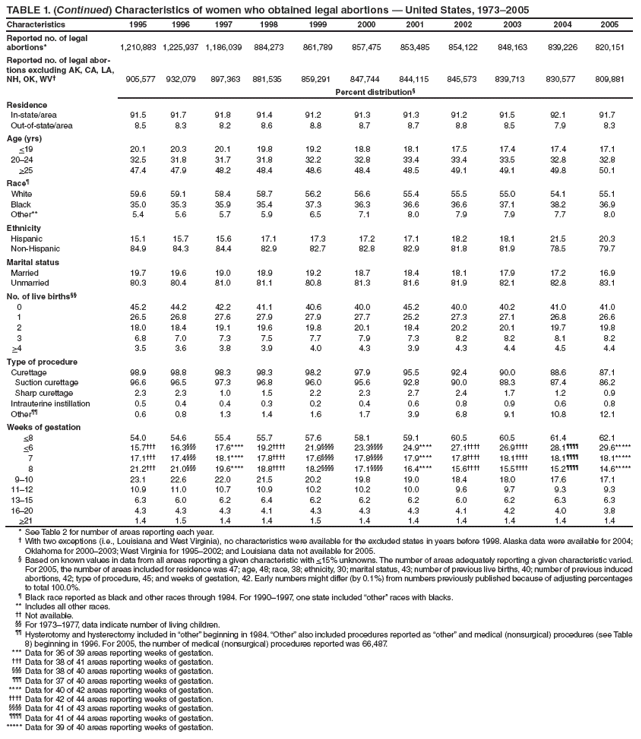 TABLE 1. (Continued) Characteristics of women who obtained legal abortions � United States, 1973�2005
Characteristics
1995
1996
1997
1998
1999
2000
2001
2002
2003
2004
2005
Reported no. of legal abortions*
1,210,883
1,225,937
1,186,039
884,273
861,789
857,475
853,485
854,122
848,163
839,226
820,151
Reported no. of legal abortions
excluding AK, CA, LA, NH, OK, WV�
905,577
932,079
897,363
881,535
859,291
847,744
844,115
845,573
839,713
830,577
809,881
Percent distribution�
Residence
In-state/area
91.5
91.7
91.8
91.4
91.2
91.3
91.3
91.2
91.5
92.1
91.7
Out-of-state/area
8.5
8.3
8.2
8.6
8.8
8.7
8.7
8.8
8.5
7.9
8.3
Age (yrs)
<19
20.1
20.3
20.1
19.8
19.2
18.8
18.1
17.5
17.4
17.4
17.1
20�24
32.5
31.8
31.7
31.8
32.2
32.8
33.4
33.4
33.5
32.8
32.8
>25
47.4
47.9
48.2
48.4
48.6
48.4
48.5
49.1
49.1
49.8
50.1
Race�
White
59.6
59.1
58.4
58.7
56.2
56.6
55.4
55.5
55.0
54.1
55.1
Black
35.0
35.3
35.9
35.4
37.3
36.3
36.6
36.6
37.1
38.2
36.9
Other**
5.4
5.6
5.7
5.9
6.5
7.1
8.0
7.9
7.9
7.7
8.0
Ethnicity
Hispanic
15.1
15.7
15.6
17.1
17.3
17.2
17.1
18.2
18.1
21.5
20.3
Non-Hispanic
84.9
84.3
84.4
82.9
82.7
82.8
82.9
81.8
81.9
78.5
79.7
Marital status
Married
19.7
19.6
19.0
18.9
19.2
18.7
18.4
18.1
17.9
17.2
16.9
Unmarried
80.3
80.4
81.0
81.1
80.8
81.3
81.6
81.9
82.1
82.8
83.1
No. of live births��
0
45.2
44.2
42.2
41.1
40.6
40.0
45.2
40.0
40.2
41.0
41.0
1
26.5
26.8
27.6
27.9
27.9
27.7
25.2
27.3
27.1
26.8
26.6
2
18.0
18.4
19.1
19.6
19.8
20.1
18.4
20.2
20.1
19.7
19.8
3
6.8
7.0
7.3
7.5
7.7
7.9
7.3
8.2
8.2
8.1
8.2
>4
3.5
3.6
3.8
3.9
4.0
4.3
3.9
4.3
4.4
4.5
4.4
Type of procedure
Curettage
98.9
98.8
98.3
98.3
98.2
97.9
95.5
92.4
90.0
88.6
87.1
Suction curettage
96.6
96.5
97.3
96.8
96.0
95.6
92.8
90.0
88.3
87.4
86.2
Sharp curettage
2.3
2.3
1.0
1.5
2.2
2.3
2.7
2.4
1.7
1.2
0.9
Intrauterine instillation
0.5
0.4
0.4
0.3
0.2
0.4
0.6
0.8
0.9
0.6
0.8
Other��
0.6
0.8
1.3
1.4
1.6
1.7
3.9
6.8
9.1
10.8
12.1
Weeks of gestation
<8
54.0
54.6
55.4
55.7
57.6
58.1
59.1
60.5
60.5
61.4
62.1
<6
15.7���
16.3���
17.6****
19.2����
21.9����
23.3����
24.9****
27.1����
26.9����
28.1����
29.6*****
7
17.1���
17.4���
18.1****
17.8����
17.6����
17.8����
17.9****
17.8����
18.1����
18.1����
18.1*****
8
21.2���
21.0���
19.6****
18.8����
18.2����
17.1����
16.4****
15.6����
15.5����
15.2����
14.6*****
9�10
23.1
22.6
22.0
21.5
20.2
19.8
19.0
18.4
18.0
17.6
17.1
11�12
10.9
11.0
10.7
10.9
10.2
10.2
10.0
9.6
9.7
9.3
9.3
13�15
6.3
6.0
6.2
6.4
6.2
6.2
6.2
6.0
6.2
6.3
6.3
16�20
4.3
4.3
4.3
4.1
4.3
4.3
4.3
4.1
4.2
4.0
3.8
>21
1.4
1.5
1.4
1.4
1.5
1.4
1.4
1.4
1.4
1.4
1.4
* See Table 2 for number of areas reporting each year.
� With two exceptions (i.e., Louisiana and West Virginia), no characteristics were available for the excluded states in years before 1998. Alaska data were available for 2004; Oklahoma for 2000�2003; West Virginia for 1995�2002; and Louisiana data not available for 2005.
� Based on known values in data from all areas reporting a given characteristic with <15% unknowns. The number of areas adequately reporting a given characteristic varied. For 2005, the number of areas included for residence was 47; age, 48; race, 38; ethnicity, 30; marital status, 43; number of previous live births, 40; number of previous induced abortions, 42; type of procedure, 45; and weeks of gestation, 42. Early numbers might differ (by 0.1%) from numbers previously published because of adjusting percentages to total 100.0%.
� Black race reported as black and other races through 1984. For 1990�1997, one state included �other� races with blacks.
** Includes all other races.
�� Not available.
�� For 1973�1977, data indicate number of living children.
�� Hysterotomy and hysterectomy included in �other� beginning in 1984. �Other� also included procedures reported as �other� and medical (nonsurgical) procedures (see Table 8) beginning in 1996. For 2005, the number of medical (nonsurgical) procedures reported was 66,487.
*** Data for 36 of 39 areas reporting weeks of gestation.
��� Data for 38 of 41 areas reporting weeks of gestation.
��� Data for 38 of 40 areas reporting weeks of gestation.
��� Data for 37 of 40 areas reporting weeks of gestation.
**** Data for 40 of 42 areas reporting weeks of gestation.
���� Data for 42 of 44 areas reporting weeks of gestation.
���� Data for 41 of 43 areas reporting weeks of gestation.
���� Data for 41 of 44 areas reporting weeks of gestation.
***** Data for 39 of 40 areas reporting weeks of gestation.