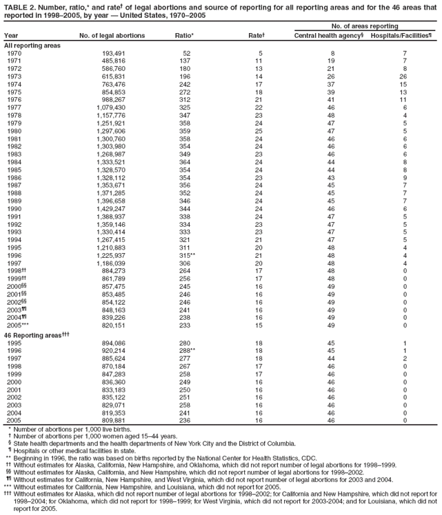 TABLE 2. Number, ratio,* and rate� of legal abortions and source of reporting for all reporting areas and for the 46 areas that reported in 1998�2005, by year � United States, 1970�2005
Year
No. of legal abortions
Ratio*
Rate�
No. of areas reporting
Central health agency�
Hospitals/Facilities�
All reporting areas
1970
193,491
52
5
8
7
1971
485,816
137
11
19
7
1972
586,760
180
13
21
8
1973
615,831
196
14
26
26
1974
763,476
242
17
37
15
1975
854,853
272
18
39
13
1976
988,267
312
21
41
11
1977
1,079,430
325
22
46
6
1978
1,157,776
347
23
48
4
1979
1,251,921
358
24
47
5
1980
1,297,606
359
25
47
5
1981
1,300,760
358
24
46
6
1982
1,303,980
354
24
46
6
1983
1,268,987
349
23
46
6
1984
1,333,521
364
24
44
8
1985
1,328,570
354
24
44
8
1986
1,328,112
354
23
43
9
1987
1,353,671
356
24
45
7
1988
1,371,285
352
24
45
7
1989
1,396,658
346
24
45
7
1990
1,429,247
344
24
46
6
1991
1,388,937
338
24
47
5
1992
1,359,146
334
23
47
5
1993
1,330,414
333
23
47
5
1994
1,267,415
321
21
47
5
1995
1,210,883
311
20
48
4
1996
1,225,937
315**
21
48
4
1997
1,186,039
306
20
48
4
1998��
884,273
264
17
48
0
1999��
861,789
256
17
48
0
2000��
857,475
245
16
49
0
2001��
853,485
246
16
49
0
2002��
854,122
246
16
49
0
2003��
848,163
241
16
49
0
2004��
839,226
238
16
49
0
2005***
820,151
233
15
49
0
46 Reporting areas���
1995
894,086
280
18
45
1
1996
920,214
288**
18
45
1
1997
885,624
277
18
44
2
1998
870,184
267
17
46
0
1999
847,283
258
17
46
0
2000
836,360
249
16
46
0
2001
833,183
250
16
46
0
2002
835,122
251
16
46
0
2003
829,071
258
16
46
0
2004
819,353
241
16
46
0
2005
809,881
236
16
46
0
* Number of abortions per 1,000 live births.
� Number of abortions per 1,000 women aged 15�44 years.
� State health departments and the health departments of New York City and the District of Columbia.
� Hospitals or other medical facilities in state.
** Beginning in 1996, the ratio was based on births reported by the National Center for Health Statistics, CDC.
�� Without estimates for Alaska, California, New Hampshire, and Oklahoma, which did not report number of legal abortions for 1998�1999.
�� Without estimates for Alaska, California, and New Hampshire, which did not report number of legal abortions for 1998�2002.
�� Without estimates for California, New Hampshire, and West Virginia, which did not report number of legal abortions for 2003 and 2004.
*** Without estimates for California, New Hampshire, and Louisiana, which did not report for 2005.
��� Without estimates for Alaska, which did not report number of legal abortions for 1998�2002; for California and New Hampshire, which did not report for 1998�2004; for Oklahoma, which did not report for 1998�1999; for West Virginia, which did not report for 2003-2004; and for Louisiana, which did not report for 2005.