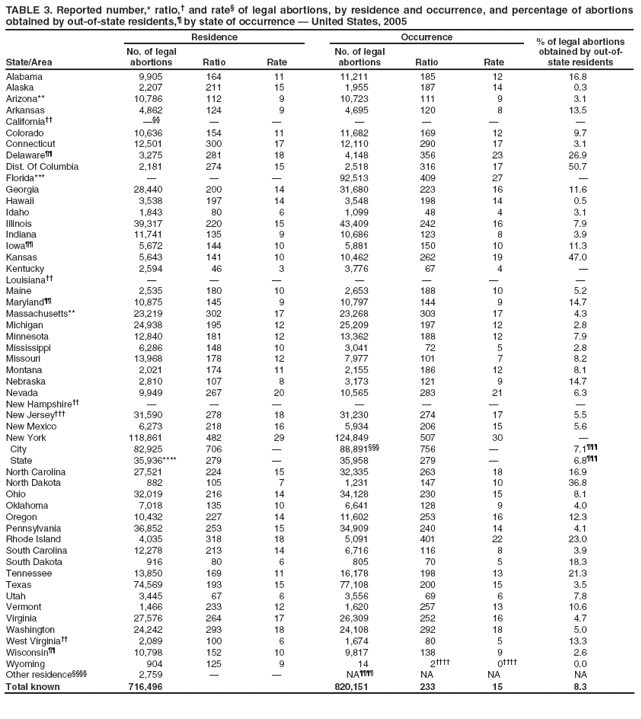TABLE 3. Reported number,* ratio,� and rate� of legal abortions, by residence and occurrence, and percentage of abortions obtained by out-of-state residents,� by state of occurrence � United States, 2005
State/Area
Residence
Occurrence
% of legal abortions obtained by out-of-state residents
No. of legal abortions
Ratio
Rate
No. of legal abortions
Ratio
Rate
Alabama
9,905
164
11
11,211
185
12
16.8
Alaska
2,207
211
15
1,955
187
14
0.3
Arizona**
10,786
112
9
10,723
111
9
3.1
Arkansas
4,862
124
9
4,695
120
8
13.5
California��
���
�
�
�
�
�
�
Colorado
10,636
154
11
11,682
169
12
9.7
Connecticut
12,501
300
17
12,110
290
17
3.1
Delaware��
3,275
281
18
4,148
356
23
26.9
Dist. Of Columbia
2,181
274
15
2,518
316
17
50.7
Florida***
�
�
�
92,513
409
27
�
Georgia
28,440
200
14
31,680
223
16
11.6
Hawaii
3,538
197
14
3,548
198
14
0.5
Idaho
1,843
80
6
1,099
48
4
3.1
Illinois
39,317
220
15
43,409
242
16
7.9
Indiana
11,741
135
9
10,686
123
8
3.9
Iowa��
5,672
144
10
5,881
150
10
11.3
Kansas
5,643
141
10
10,462
262
19
47.0
Kentucky
2,594
46
3
3,776
67
4
�
Louisiana��
�
�
�
�
�
�
�
Maine
2,535
180
10
2,653
188
10
5.2
Maryland��
10,875
145
9
10,797
144
9
14.7
Massachusetts**
23,219
302
17
23,268
303
17
4.3
Michigan
24,938
195
12
25,209
197
12
2.8
Minnesota
12,840
181
12
13,362
188
12
7.9
Mississippi
6,286
148
10
3,041
72
5
2.8
Missouri
13,968
178
12
7,977
101
7
8.2
Montana
2,021
174
11
2,155
186
12
8.1
Nebraska
2,810
107
8
3,173
121
9
14.7
Nevada
9,949
267
20
10,565
283
21
6.3
New Hampshire��
�
�
�
�
�
�
�
New Jersey���
31,590
278
18
31,230
274
17
5.5
New Mexico
6,273
218
16
5,934
206
15
5.6
New York
118,861
482
29
124,849
507
30
�
City
82,925
706
�
88,891���
756
�
7.1���
State
35,936****
279
�
35,958
279
�
6.8���
North Carolina
27,521
224
15
32,335
263
18
16.9
North Dakota
882
105
7
1,231
147
10
36.8
Ohio
32,019
216
14
34,128
230
15
8.1
Oklahoma
7,018
135
10
6,641
128
9
4.0
Oregon
10,432
227
14
11,602
253
16
12.3
Pennsylvania
36,852
253
15
34,909
240
14
4.1
Rhode Island
4,035
318
18
5,091
401
22
23.0
South Carolina
12,278
213
14
6,716
116
8
3.9
South Dakota
916
80
6
805
70
5
18.3
Tennessee
13,850
169
11
16,178
198
13
21.3
Texas
74,569
193
15
77,108
200
15
3.5
Utah
3,445
67
6
3,556
69
6
7.8
Vermont
1,466
233
12
1,620
257
13
10.6
Virginia
27,576
264
17
26,309
252
16
4.7
Washington
24,242
293
18
24,108
292
18
5.0
West Virginia��
2,089
100
6
1,674
80
5
13.3
Wisconsin��
10,798
152
10
9,817
138
9
2.6
Wyoming
904
125
9
14
2����
0����
0.0
Other residence����
2,759
�
�
NA����
NA
NA
NA
Total known
716,496
820,151
233
15
8.3