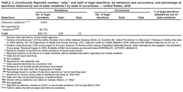 TABLE 3. (Continued) Reported number,* ratio,� and rate� of legal abortions, by residence and occurrence, and percentage of abortions obtained by out-of-state residents,� by state of occurrence � United States, 2005
State/Area
Residence
Occurrence
% of legal abortions obtained by out-of-state residents
No. of legal abortions
Ratio
Rate
No. of legal abortions
Ratio
Rate
Unknown residence*****
6,901
Not reported by residence�����
96,754
Total
820,151
233
15
* Abortion data reported by central health agencies.
� Number of abortions per 1,000 live births. Number of live births obtained. Source: Martin JA, Hamilton BE, Sutton PD,Ventura SJ, Menacker F, Kirmeyer S. Births: final data for 2004. Atlanta, GA: US Department of Health and Human Services, CDC, National Center for Health Statistics; 2006. (National Vital Statistics Reports; vol. 55, no. 1).
� Number of abortions per 1,000 women aged 15�44 years. Source: US Bureau of the Census, Population Estimates Branch, state estimates by demographic characteristics, 6 race group. Released August 4, 2006. Available at http://www.census.gov/popest/states/ASRH/files/SC_EST2005_alldata6.txt.
� Based on number of abortions for which residence of women were known.
** Reported numbers of abortions for in-state residents without detailed information regarding out-of-state residents.
�� State did not report abortions.
�� Not available.
�� Reported for own residents only.
*** State reported abortions by occurrence only.
��� Numbers do not include private physicians� procedures.
��� Reported by the New York City Department of Health.
��� Percentage based on number of abortions reported as �out-of-reporting area.�
**** Abortions for women whose state of residence was listed as �New York.�
���� Ratio and rate not provided because of small numbers.
���� Women whose residence was listed as Canada, Mexico, or �other.�
���� Not applicable.
***** Reported as unknown residence (6,901) or out-of-state residence, but not specified (2,759).
����� Total for states that did not report abortions by residence.