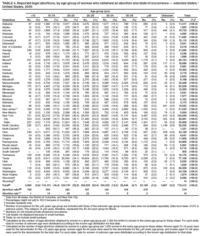 TABLE 4. Reported legal abortions, by age group of women who obtained an abortion and state of occurrence � selected states,* United States, 2005
State/Area
Age group (yrs)
Total
<15
15�19
20�24
25�29
30�34
35�39
>40
Unknown
No.
(%)
No.
(%)
No.
(%)
No.
(%)
No.
(%)
No.
(%)
No.
(%)
No.
(%)
No.
(%)�
Alabama
97
(0.9)
1,992
(17.8)
3,917
(34.9)
2,575
(23.0)
1,577
(14.1)
788
(7.0)
260
(2.3)
5
(0.0)
11,211
(100.0)
Alaska
12
(0.6)
374
(19.1)
679
(34.7)
421
(21.5)
242
(12.4)
146
(7.5)
77
(3.9)
4
(0.2)
1,955
(100.0)
Arizona
55
(0.5)
1,868
(17.4)
3,582
(33.4)
2,267
(21.1)
1,372
(12.8)
822
(7.7)
317
(3.0)
440
(4.1)
10,723
(100.0)
Arkansas
45
(1.0)
740
(15.8)
1,588
(33.8)
1,070
(22.8)
727
(15.5)
395
(8.4)
129
(2.7)
1
(0.0)
4,695
(100.0)
Colorado
79
(0.7)
2,077
(17.8)
3,911
(33.5)
2,475
(21.2)
1,614
(13.8)
1,038
(8.9)
447
(3.8)
41
(0.4)
11,682
(100.0)
Connecticut
87
(0.7)
2,216
(18.3)
3,942
(32.6)
2,749
(22.7)
1,602
(13.2)
1,019
(8.4)
340
(2.8)
155
(1.3)
12,110
(100.0)
Delaware�
20
(0.7)
555
(18.3)
1,082
(35.7)
685
(22.6)
371
(12.2)
242
(8.0)
76
(2.5)
0
(0.0)
3,031
(100.0)
Dist. of Columbia
25
(1.0)
433
(17.2)
785
(31.2)
628
(24.9)
368
(14.6)
204
(8.1)
75
(3.0)
0
(0.0)
2,518
(100.0)
Georgia
246
(0.8)
4,656
(14.7)
10,048
(31.7)
7,927
(25.0)
5,103
(16.1)
2,796
(8.8)
904
(2.9)
0
(0.0)
31,680
(100.0)
Hawaii
19
(0.5)
678
(19.1)
1,173
(33.1)
771
(21.7)
472
(13.3)
303
(8.5)
127
(3.6)
5
(0.1)
3,548
(100.0)
Idaho�
6
(0.5)
208
(18.9)
330
(30.0)
267
(24.3)
138
(12.6)
107
(9.7)
43
(3.9)
0
(0.0)
1,099
(100.0)
Illinois�,�
237
(0.6)
6,672
(17.5)
11,753
(30.8)
9,103
(23.9)
5,810
(15.2)
3,400
(8.9)
1,178
(3.1)
0
(0.0)
38,153
(100.0)
Indiana
41
(0.4)
1,716
(16.1)
3,676
(34.4)
2,476
(23.2)
1,519
(14.2)
844
(7.9)
297
(2.8)
117
(1.1)
10,686
(100.0)
Iowa
32
(0.5)
1,055
(17.9)
2,051
(34.9)
1,311
(22.3)
779
(13.2)
455
(7.7)
179
(3.0)
19
(0.3)
5,881
(100.0)
Kansas
56
(0.5)
1,771
(16.9)
3,614
(34.5)
2,457
(23.5)
1,419
(13.6)
842
(8.0)
303
(2.9)
0
(0.0)
10,462
(100.0)
Kentucky
23
(0.6)
543
(14.4)
1,276
(33.8)
863
(22.9)
554
(14.7)
363
(9.6)
124
(3.3)
30
(0.8)
3,776
(100.0)
Maine
12
(0.5)
510
(19.2)
863
(32.5)
569
(21.4)
329
(12.4)
201
(7.6)
91
(3.4)
78
(2.9)
2,653
(100.0)
Maryland�
43
(0.5)
1,276
(13.9)
2,900
(31.5)
2,370
(25.8)
1,455
(15.8)
877
(9.5)
277
(3.0)
0
(0.0)
9,198
(100.0)
Massachusetts
100
(0.4)
3,709
(15.9)
7,547
(32.4)
5,136
(22.1)
3,366
(14.5)
2,455
(10.6)
932
(4.0)
23
(0.1)
23,268
(100.0)
Michigan
175
(0.7)
4,497
(17.8)
8,259
(32.8)
5,676
(22.5)
3,697
(14.7)
2,174
(8.6)
712
(2.8)
19
(0.1)
25,209
(100.0)
Minnesota
50
(0.4)
1,975
(14.8)
4,569
(34.2)
3,198
(23.9)
1,905
(14.3)
1,229
(9.2)
436
(3.3)
0
(0.0)
13,362
(100.0)
Mississippi
35
(1.2)
469
(15.4)
1,144
(37.6)
760
(25.0)
397
(13.1)
162
(5.3)
70
(2.3)
4
(0.1)
3,041
(100.0)
Missouri
55
(0.7)
1,230
(15.4)
2,709
(34.0)
1,824
(22.9)
1,142
(14.3)
721
(9.0)
296
(3.7)
0
(0.0)
7,977
(100.0)
Montana
7
(0.3)
467
(21.7)
737
(34.2)
412
(19.1)
289
(13.4)
170
(7.9)
72
(3.3)
1
(0.0)
2,155
(100.0)
Nebraska
17
(0.5)
532
(16.8)
1,105
(34.8)
706
(22.3)
427
(13.5)
279
(8.8)
107
(3.4)
0
(0.0)
3,173
(100.0)
Nevada
36
(0.3)
1,696
(16.1)
3,155
(29.9)
2,349
(22.2)
1,545
(14.6)
998
(9.4)
365
(3.5)
421
(4.0)
10,565
(100.0)
New Jersey**
184
(0.6)
5,593
(17.9)
9,591
(30.7)
7,650
(24.5)
4,460
(14.3)
2,692
(8.8)
1,055
(3.4)
5
(0.0)
31,230
(100.0)
New Mexico
32
(0.5)
1,126
(19.0)
2,099
(35.4)
1,306
(22.0)
702
(11.8)
403
(6.8)
190
(3.2)
76
(1.3)
5,934
(100.0)
New York
751
(0.6)
22,012
(17.6)
37,806
(30.3)
29,031
(23.3)
18,601
(14.9)
11,741
(9.4)
4,497
(3.6)
410
(0.3)
124,849
(100.0)
City
524
(0.6)
14,838
(16.7)
25,905
(29.1)
21,483
(24.2)
14,036
(15.8)
8,594
(9.7)
3,156
(3.6)
355
(0.4)
88,891
(100.0)
State
227
(0.6)
7,174
(20.0)
11,901
(33.1)
7,548
(21.0)
4,565
(12.7)
3,147
(8.8)
1,341
(3.7)
55
(0.2)
35,958
(100.0)
North Carolina
235
(0.7)
4,815
(14.9)
10,533
(32.6)
7,595
(23.5)
4,678
(14.5)
2,496
(7.7)
834
(2.6)
1,149
(3.6)
32,335
(100.0)
North Dakota��
�
�
255
(20.7)
447
(36.3)
262
(21.3)
137
(11.1)
90
(7.3)
38
(3.1)
�
�
1,231
(100.0)
Ohio
240
(0.7)
5,817
(17.0)
11,502
(33.7)
7,968
(23.3)
4,687
(13.7)
2,708
(7.9)
947
(2.8)
259
(0.8)
34,128
(100.0)
Oklahoma
34
(0.5)
1,099
(16.5)
2,312
(34.8)
1,524
(22.9)
930
(14.0)
523
(7.9)
181
(2.7)
38
(0.6)
6,641
(100.0)
Oregon
48
(0.4)
1,899
(16.4)
3,759
(32.4)
2,672
(23.0)
1,686
(14.5)
1,061
(9.1)
449
(3.9)
28
(0.2)
11,602
(100.0)
Pennsylvania
226
(0.6)
5,760
(16.5)
11,714
(33.6)
7,903
(22.6)
5,028
(14.4)
3,105
(8.9)
1,172
(3.4)
1
(0.0)
34,909
(100.0)
Rhode Island
19
(0.4)
868
(17.0)
1,712
(33.6)
1,132
(22.2)
717
(14.1)
398
(7.8)
185
(3.6)
60
(1.2)
5,091
(100.0)
South Carolina
43
(0.6)
1,218
(18.1)
2,132
(31.7)
1,509
(22.5)
1,044
(15.5)
571
(8.5)
199
(3.0)
0
(0.0)
6,716
(100.0)
South Dakota��
�
�
135
(16.8)
281
(34.9)
179
(22.2)
116
(14.4)
68
(8.4)
25
(3.1)
�
�
805
(100.0)
Tennessee
126
(0.8)
2,495
(15.4)
5,548
(34.3)
3,918
(24.2)
2,381
(14.7)
1,284
(7.9)
373
(2.3)
53
(0.3)
16,178
(100.0)
Texas
208
(0.3)
9,911
(12.9)
26,264
(34.1)
19,654
(25.5)
11,790
(15.3)
6,720
(8.7)
2,558
(3.3)
3
(0.0)
77,108
(100.0)
Utah
14
(0.4)
569
(16.0)
1,139
(32.0)
842
(23.7)
495
(13.9)
332
(9.3)
103
(2.9)
62
(1.7)
3,556
(100.0)
Vermont
7
(0.4)
326
(20.1)
570
(35.2)
342
(21.1)
176
(10.9)
130
(8.0)
68
(4.2)
1
(0.1)
1,620
(100.0)
Virginia
118
(0.4)
3,938
(15.0)
8,980
(34.1)
6,198
(23.6)
3,767
(14.3)
2,283
(8.7)
875
(3.3)
150
(0.6)
26,309
(100.0)
Washington
132
(0.5)
4,404
(18.3)
8,055
(33.4)
5,294
(22.0)
3,277
(13.6)
2,106
(8.7)
833
(3.5)
7
(0.0)
24,108
(100.0)
West Virginia
5
(0.3)
303
(18.1)
567
(33.9)
413
(24.7)
233
(13.9)
114
(6.8)
37
(2.2)
2
(0.1)
1,674
(100.0)
Wisconsin�
53
(0.6)
1,673
(17.5)
3,341
(34.9)
2,083
(21.8)
1,309
(13.7)
791
(8.3)
316
(3.3)
0
(0.0)
9,566
(100.0)
Wyoming��
�
�
�
�
�
�
�
�
�
�
�
�
�
�
�
�
14
(100.0)
Total��
4,085
(0.6)
118,131
(16.4)
234,747
(32.6)
168,520
(23.4)
104,433
(14.5)
62,646
(8.7)
23,169
(3.2)
3,667
(0.5)
719,415
(100.0)
Abortion ratio��
764
358
283
187
140
168
278
219
Abortion rate***
1
14
29
22
13
8
3
14
* Data from 46 states, the District of Columbia, and New York City.
� Percentages might not add to 100.0 because of rounding.
� Includes residents only.
� Number of procedures for the >45 years age group are included with those of the unknown age group because data were not available separately (data have been <0.2% in previous years). The category of >40 years, therefore, represents the 40�44 years group for Illinois.
** Numbers do not include private physicians� procedures.
�� Cell details not displayed because of small numbers.
�� Totals do not include small numbers.
�� Calculated as the number of legal abortions obtained by women in a given age group per 1,000 live births to women in the same age group for these states. For each state, data for women of unknown age were distributed according to the known age distribution for that state.
*** Calculated as the number of legal abortions obtained by women in a given age group per 1,000 women in the same age group for these states. Women aged 13�14 years were used for the denominator for the <15 years age group, women aged 40�44 years were used for the denominator for the >40 years age group, and women aged 15�44 years were used for the denominator for the total rate. For each state, data for women of unknown age were distributed according to the known age distribution for that state.