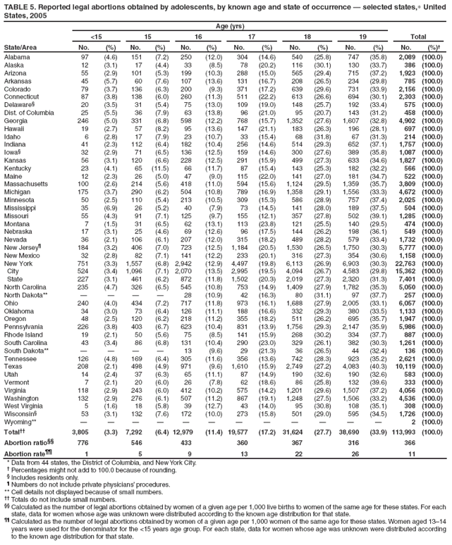 TABLE 5. Reported legal abortions obtained by adolescents, by known age and state of occurrence � selected states,∗ United States, 2005
State/Area
Age (yrs)
Total
<15
15
16
17
18
19
No.
(%)
No.
(%)
No.
(%)
No.
(%)
No.
(%)
No.
(%)
No.
(%)�
Alabama
97
(4.6)
151
(7.2)
250
(12.0)
304
(14.6)
540
(25.8)
747
(35.8)
2,089
(100.0)
Alaska
12
(3.1)
17
(4.4)
33
(8.5)
78
(20.2)
116
(30.1)
130
(33.7)
386
(100.0)
Arizona
55
(2.9)
101
(5.3)
199
(10.3)
288
(15.0)
565
(29.4)
715
(37.2)
1,923
(100.0)
Arkansas
45
(5.7)
60
(7.6)
107
(13.6)
131
(16.7)
208
(26.5)
234
(29.8)
785
(100.0)
Colorado
79
(3.7)
136
(6.3)
200
(9.3)
371
(17.2)
639
(29.6)
731
(33.9)
2,156
(100.0)
Connecticut
87
(3.8)
138
(6.0)
260
(11.3)
511
(22.2)
613
(26.6)
694
(30.1)
2,303
(100.0)
Delaware�
20
(3.5)
31
(5.4)
75
(13.0)
109
(19.0)
148
(25.7)
192
(33.4)
575
(100.0)
Dist. of Columbia
25
(5.5)
36
(7.9)
63
(13.8)
96
(21.0)
95
(20.7)
143
(31.2)
458
(100.0)
Georgia
246
(5.0)
331
(6.8)
598
(12.2)
768
(15.7)
1,352
(27.6)
1,607
(32.8)
4,902
(100.0)
Hawaii
19
(2.7)
57
(8.2)
95
(13.6)
147
(21.1)
183
(26.3)
196
(28.1)
697
(100.0)
Idaho
6
(2.8)
17
(7.9)
23
(10.7)
33
(15.4)
68
(31.8)
67
(31.3)
214
(100.0)
Indiana
41
(2.3)
112
(6.4)
182
(10.4)
256
(14.6)
514
(29.3)
652
(37.1)
1,757
(100.0)
Iowa�
32
(2.9)
71
(6.5)
136
(12.5)
159
(14.6)
300
(27.6)
389
(35.8)
1,087
(100.0)
Kansas
56
(3.1)
120
(6.6)
228
(12.5)
291
(15.9)
499
(27.3)
633
(34.6)
1,827
(100.0)
Kentucky
23
(4.1)
65
(11.5)
66
(11.7)
87
(15.4)
143
(25.3)
182
(32.2)
566
(100.0)
Maine
12
(2.3)
26
(5.0)
47
(9.0)
115
(22.0)
141
(27.0)
181
(34.7)
522
(100.0)
Massachusetts
100
(2.6)
214
(5.6)
418
(11.0)
594
(15.6)
1,124
(29.5)
1,359
(35.7)
3,809
(100.0)
Michigan
175
(3.7)
290
(6.2)
504
(10.8)
789
(16.9)
1,358
(29.1)
1,556
(33.3)
4,672
(100.0)
Minnesota
50
(2.5)
110
(5.4)
213
(10.5)
309
(15.3)
586
(28.9)
757
(37.4)
2,025
(100.0)
Mississippi
35
(6.9)
26
(5.2)
40
(7.9)
73
(14.5)
141
(28.0)
189
(37.5)
504
(100.0)
Missouri
55
(4.3)
91
(7.1)
125
(9.7)
155
(12.1)
357
(27.8)
502
(39.1)
1,285
(100.0)
Montana
7
(1.5)
31
(6.5)
62
(13.1)
113
(23.8)
121
(25.5)
140
(29.5)
474
(100.0)
Nebraska
17
(3.1)
25
(4.6)
69
(12.6)
96
(17.5)
144
(26.2)
198
(36.1)
549
(100.0)
Nevada
36
(2.1)
106
(6.1)
207
(12.0)
315
(18.2)
489
(28.2)
579
(33.4)
1,732
(100.0)
New Jersey�
184
(3.2)
406
(7.0)
723
(12.5)
1,184
(20.5)
1,530
(26.5)
1,750
(30.3)
5,777
(100.0)
New Mexico
32
(2.8)
82
(7.1)
141
(12.2)
233
(20.1)
316
(27.3)
354
(30.6)
1,158
(100.0)
New York
751
(3.3)
1,557
(6.8)
2,942
(12.9)
4,497
(19.8)
6,113
(26.9)
6,903
(30.3)
22,763
(100.0)
City
524
(3.4)
1,096
(7.1)
2,070
(13.5)
2,995
(19.5)
4,094
(26.7)
4,583
(29.8)
15,362
(100.0)
State
227
(3.1)
461
(6.2)
872
(11.8)
1,502
(20.3)
2,019
(27.3)
2,320
(31.3)
7,401
(100.0)
North Carolina
235
(4.7)
326
(6.5)
545
(10.8)
753
(14.9)
1,409
(27.9)
1,782
(35.3)
5,050
(100.0)
North Dakota**
�
�
�
�
28
(10.9)
42
(16.3)
80
(31.1)
97
(37.7)
257
(100.0)
Ohio
240
(4.0)
434
(7.2)
717
(11.8)
973
(16.1)
1,688
(27.9)
2,005
(33.1)
6,057
(100.0)
Oklahoma
34
(3.0)
73
(6.4)
126
(11.1)
188
(16.6)
332
(29.3)
380
(33.5)
1,133
(100.0)
Oregon
48
(2.5)
120
(6.2)
218
(11.2)
355
(18.2)
511
(26.2)
695
(35.7)
1,947
(100.0)
Pennsylvania
226
(3.8)
403
(6.7)
623
(10.4)
831
(13.9)
1,756
(29.3)
2,147
(35.9)
5,986
(100.0)
Rhode Island
19
(2.1)
50
(5.6)
75
(8.5)
141
(15.9)
268
(30.2)
334
(37.7)
887
(100.0)
South Carolina
43
(3.4)
86
(6.8)
131
(10.4)
290
(23.0)
329
(26.1)
382
(30.3)
1,261
(100.0)
South Dakota**
�
�
�
�
13
(9.6)
29
(21.3)
36
(26.5)
44
(32.4)
136
(100.0)
Tennessee
126
(4.8)
169
(6.4)
305
(11.6)
356
(13.6)
742
(28.3)
923
(35.2)
2,621
(100.0)
Texas
208
(2.1)
498
(4.9)
971
(9.6)
1,610
(15.9)
2,749
(27.2)
4,083
(40.3)
10,119
(100.0)
Utah
14
(2.4)
37
(6.3)
65
(11.1)
87
(14.9)
190
(32.6)
190
(32.6)
583
(100.0)
Vermont
7
(2.1)
20
(6.0)
26
(7.8)
62
(18.6)
86
(25.8)
132
(39.6)
333
(100.0)
Virginia
118
(2.9)
243
(6.0)
412
(10.2)
575
(14.2)
1,201
(29.6)
1,507
(37.2)
4,056
(100.0)
Washington
132
(2.9)
276
(6.1)
507
(11.2)
867
(19.1)
1,248
(27.5)
1,506
(33.2)
4,536
(100.0)
West Virginia
5
(1.6)
18
(5.8)
39
(12.7)
43
(14.0)
95
(30.8)
108
(35.1)
308
(100.0)
Wisconsin�
53
(3.1)
132
(7.6)
172
(10.0)
273
(15.8)
501
(29.0)
595
(34.5)
1,726
(100.0)
Wyoming**
�
�
�
�
�
�
�
�
�
�
�
�
2
(100.0)
Total��
3,805
(3.3)
7,292
(6.4)
12,979
(11.4)
19,577
(17.2)
31,624
(27.7)
38,690
(33.9)
113,993
(100.0)
Abortion ratio��
776
546
433
360
367
316
366
Abortion rate��
1
5
9
13
22
26
11
* Data from 44 states, the District of Columbia, and New York City.
� Percentages might not add to 100.0 because of rounding.
� Includes residents only.
� Numbers do not include private physicians� procedures.
** Cell details not displayed because of small numbers.
�� Totals do not include small numbers.
�� Calculated as the number of legal abortions obtained by women of a given age per 1,000 live births to women of the same age for these states. For each state, data for women whose age was unknown were distributed according to the known age distribution for that state.
�� Calculated as the number of legal abortions obtained by women of a given age per 1,000 women of the same age for these states. Women aged 13�14 years were used for the denominator for the <15 years age group. For each state, data for women whose age was unknown were distributed according to the known age distribution for that state.