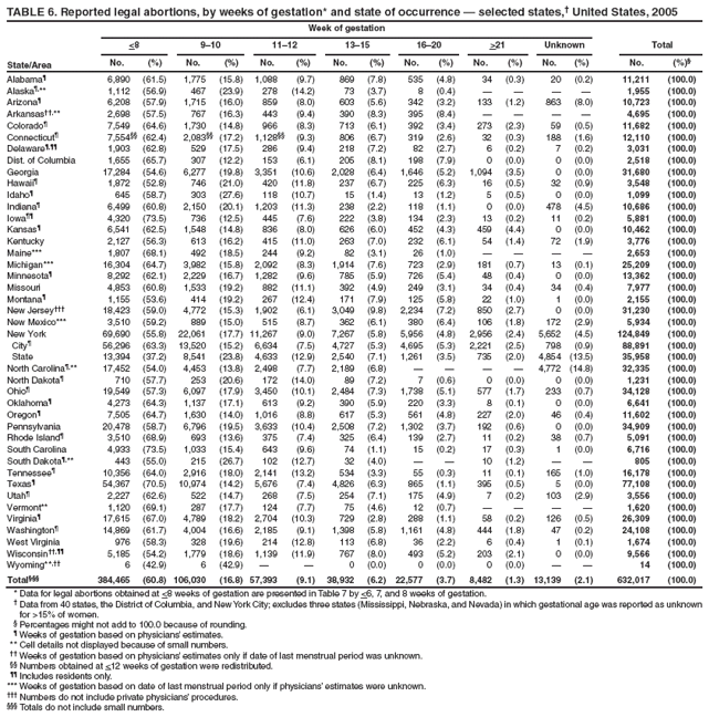 TABLE 6. Reported legal abortions, by weeks of gestation* and state of occurrence � selected states,� United States, 2005
State/Area
Week of gestation
Total
<8
9�10
11�12
13�15
16�20
>21
Unknown
No.
(%)
No.
(%)
No.
(%)
No.
(%)
No.
(%)
No.
(%)
No.
(%)
No.
(%)�
Alabama�
6,890
(61.5)
1,775
(15.8)
1,088
(9.7)
869
(7.8)
535
(4.8)
34
(0.3)
20
(0.2)
11,211
(100.0)
Alaska�,**
1,112
(56.9)
467
(23.9)
278
(14.2)
73
(3.7)
8
(0.4)
�
�
�
�
1,955
(100.0)
Arizona�
6,208
(57.9)
1,715
(16.0)
859
(8.0)
603
(5.6)
342
(3.2)
133
(1.2)
863
(8.0)
10,723
(100.0)
Arkansas��,**
2,698
(57.5)
767
(16.3)
443
(9.4)
390
(8.3)
395
(8.4)
�
�
�
�
4,695
(100.0)
Colorado�
7,549
(64.6)
1,730
(14.8)
966
(8.3)
713
(6.1)
392
(3.4)
273
(2.3)
59
(0.5)
11,682
(100.0)
Connecticut�
7,554��
(62.4)
2,083��
(17.2)
1,128��
(9.3)
806
(6.7)
319
(2.6)
32
(0.3)
188
(1.6)
12,110
(100.0)
Delaware�,��
1,903
(62.8)
529
(17.5)
286
(9.4)
218
(7.2)
82
(2.7)
6
(0.2)
7
(0.2)
3,031
(100.0)
Dist. of Columbia
1,655
(65.7)
307
(12.2)
153
(6.1)
205
(8.1)
198
(7.9)
0
(0.0)
0
(0.0)
2,518
(100.0)
Georgia
17,284
(54.6)
6,277
(19.8)
3,351
(10.6)
2,028
(6.4)
1,646
(5.2)
1,094
(3.5)
0
(0.0)
31,680
(100.0)
Hawaii�
1,872
(52.8)
746
(21.0)
420
(11.8)
237
(6.7)
225
(6.3)
16
(0.5)
32
(0.9)
3,548
(100.0)
Idaho�
645
(58.7)
303
(27.6)
118
(10.7)
15
(1.4)
13
(1.2)
5
(0.5)
0
(0.0)
1,099
(100.0)
Indiana�
6,499
(60.8)
2,150
(20.1)
1,203
(11.3)
238
(2.2)
118
(1.1)
0
(0.0)
478
(4.5)
10,686
(100.0)
Iowa��
4,320
(73.5)
736
(12.5)
445
(7.6)
222
(3.8)
134
(2.3)
13
(0.2)
11
(0.2)
5,881
(100.0)
Kansas�
6,541
(62.5)
1,548
(14.8)
836
(8.0)
626
(6.0)
452
(4.3)
459
(4.4)
0
(0.0)
10,462
(100.0)
Kentucky
2,127
(56.3)
613
(16.2)
415
(11.0)
263
(7.0)
232
(6.1)
54
(1.4)
72
(1.9)
3,776
(100.0)
Maine***
1,807
(68.1)
492
(18.5)
244
(9.2)
82
(3.1)
26
(1.0)
�
�
�
�
2,653
(100.0)
Michigan***
16,304
(64.7)
3,982
(15.8)
2,092
(8.3)
1,914
(7.6)
723
(2.9)
181
(0.7)
13
(0.1)
25,209
(100.0)
Minnesota�
8,292
(62.1)
2,229
(16.7)
1,282
(9.6)
785
(5.9)
726
(5.4)
48
(0.4)
0
(0.0)
13,362
(100.0)
Missouri
4,853
(60.8)
1,533
(19.2)
882
(11.1)
392
(4.9)
249
(3.1)
34
(0.4)
34
(0.4)
7,977
(100.0)
Montana�
1,155
(53.6)
414
(19.2)
267
(12.4)
171
(7.9)
125
(5.8)
22
(1.0)
1
(0.0)
2,155
(100.0)
New Jersey���
18,423
(59.0)
4,772
(15.3)
1,902
(6.1)
3,049
(9.8)
2,234
(7.2)
850
(2.7)
0
(0.0)
31,230
(100.0)
New Mexico***
3,510
(59.2)
889
(15.0)
515
(8.7)
362
(6.1)
380
(6.4)
106
(1.8)
172
(2.9)
5,934
(100.0)
New York
69,690
(55.8)
22,061
(17.7)
11,267
(9.0)
7,267
(5.8)
5,956
(4.8)
2,956
(2.4)
5,652
(4.5)
124,849
(100.0)
City�
56,296
(63.3)
13,520
(15.2)
6,634
(7.5)
4,727
(5.3)
4,695
(5.3)
2,221
(2.5)
798
(0.9)
88,891
(100.0)
State
13,394
(37.2)
8,541
(23.8)
4,633
(12.9)
2,540
(7.1)
1,261
(3.5)
735
(2.0)
4,854
(13.5)
35,958
(100.0)
North Carolina�,**
17,452
(54.0)
4,453
(13.8)
2,498
(7.7)
2,189
(6.8)
�
�
�
�
4,772
(14.8)
32,335
(100.0)
North Dakota�
710
(57.7)
253
(20.6)
172
(14.0)
89
(7.2)
7
(0.6)
0
(0.0)
0
(0.0)
1,231
(100.0)
Ohio�
19,549
(57.3)
6,097
(17.9)
3,450
(10.1)
2,484
(7.3)
1,738
(5.1)
577
(1.7)
233
(0.7)
34,128
(100.0)
Oklahoma�
4,273
(64.3)
1,137
(17.1)
613
(9.2)
390
(5.9)
220
(3.3)
8
(0.1)
0
(0.0)
6,641
(100.0)
Oregon�
7,505
(64.7)
1,630
(14.0)
1,016
(8.8)
617
(5.3)
561
(4.8)
227
(2.0)
46
(0.4)
11,602
(100.0)
Pennsylvania
20,478
(58.7)
6,796
(19.5)
3,633
(10.4)
2,508
(7.2)
1,302
(3.7)
192
(0.6)
0
(0.0)
34,909
(100.0)
Rhode Island�
3,510
(68.9)
693
(13.6)
375
(7.4)
325
(6.4)
139
(2.7)
11
(0.2)
38
(0.7)
5,091
(100.0)
South Carolina
4,933
(73.5)
1,033
(15.4)
643
(9.6)
74
(1.1)
15
(0.2)
17
(0.3)
1
(0.0)
6,716
(100.0)
South Dakota�,**
443
(55.0)
215
(26.7)
102
(12.7)
32
(4.0)
�
�
10
(1.2)
�
�
805
(100.0)
Tennessee�
10,356
(64.0)
2,916
(18.0)
2,141
(13.2)
534
(3.3)
55
(0.3)
11
(0.1)
165
(1.0)
16,178
(100.0)
Texas�
54,367
(70.5)
10,974
(14.2)
5,676
(7.4)
4,826
(6.3)
865
(1.1)
395
(0.5)
5
(0.0)
77,108
(100.0)
Utah�
2,227
(62.6)
522
(14.7)
268
(7.5)
254
(7.1)
175
(4.9)
7
(0.2)
103
(2.9)
3,556
(100.0)
Vermont**
1,120
(69.1)
287
(17.7)
124
(7.7)
75
(4.6)
12
(0.7)
�
�
�
�
1,620
(100.0)
Virginia�
17,615
(67.0)
4,789
(18.2)
2,704
(10.3)
729
(2.8)
288
(1.1)
58
(0.2)
126
(0.5)
26,309
(100.0)
Washington�
14,869
(61.7)
4,004
(16.6)
2,185
(9.1)
1,398
(5.8)
1,161
(4.8)
444
(1.8)
47
(0.2)
24,108
(100.0)
West Virginia
976
(58.3)
328
(19.6)
214
(12.8)
113
(6.8)
36
(2.2)
6
(0.4)
1
(0.1)
1,674
(100.0)
Wisconsin��,��
5,185
(54.2)
1,779
(18.6)
1,139
(11.9)
767
(8.0)
493
(5.2)
203
(2.1)
0
(0.0)
9,566
(100.0)
Wyoming**,��
6
(42.9)
6
(42.9)
�
�
0
(0.0)
0
(0.0)
0
(0.0)
�
�
14
(100.0)
Total���
384,465
(60.8)
106,030
(16.8)
57,393
(9.1)
38,932
(6.2)
22,577
(3.7)
8,482
(1.3)
13,139
(2.1)
632,017
(100.0)
* Data for legal abortions obtained at <8 weeks of gestation are presented in Table 7 by <6, 7, and 8 weeks of gestation.
� Data from 40 states, the District of Columbia, and New York City; excludes three states (Mississippi, Nebraska, and Nevada) in which gestational age was reported as unknown for >15% of women.
� Percentages might not add to 100.0 because of rounding.
� Weeks of gestation based on physicians� estimates.
** Cell details not displayed because of small numbers.
�� Weeks of gestation based on physicians� estimates only if date of last menstrual period was unknown.
�� Numbers obtained at <12 weeks of gestation were redistributed.
�� Includes residents only.
*** Weeks of gestation based on date of last menstrual period only if physicians� estimates were unknown.
��� Numbers do not include private physicians� procedures.
��� Totals do not include small numbers.