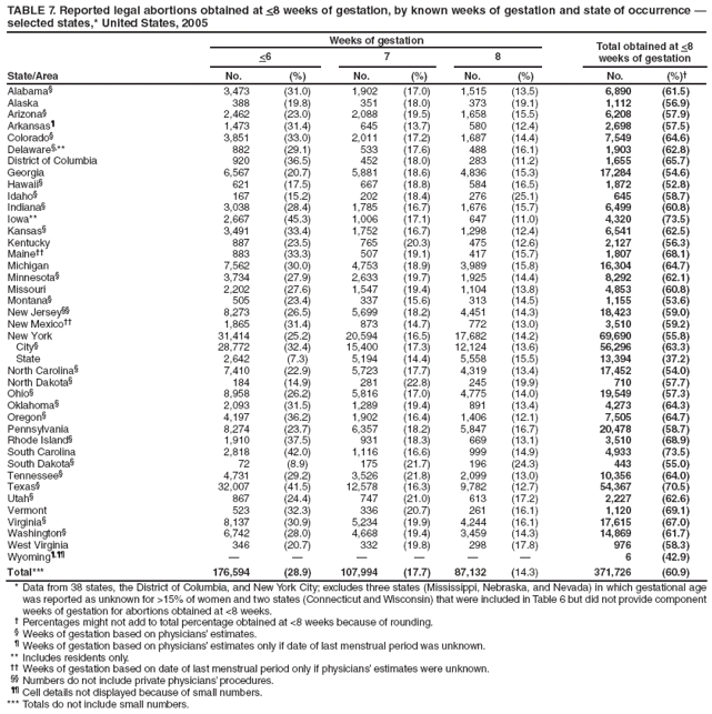 TABLE 7. Reported legal abortions obtained at <8 weeks of gestation, by known weeks of gestation and state of occurrence � selected states,* United States, 2005
State/Area
Weeks of gestation
Total obtained at <8 weeks of gestation
<6
7
8
No.
(%)
No.
(%)
No.
(%)
No.
(%)�
Alabama�
3,473
(31.0)
1,902
(17.0)
1,515
(13.5)
6,890
(61.5)
Alaska
388
(19.8)
351
(18.0)
373
(19.1)
1,112
(56.9)
Arizona�
2,462
(23.0)
2,088
(19.5)
1,658
(15.5)
6,208
(57.9)
Arkansas�
1,473
(31.4)
645
(13.7)
580
(12.4)
2,698
(57.5)
Colorado�
3,851
(33.0)
2,011
(17.2)
1,687
(14.4)
7,549
(64.6)
Delaware�,**
882
(29.1)
533
(17.6)
488
(16.1)
1,903
(62.8)
District of Columbia
920
(36.5)
452
(18.0)
283
(11.2)
1,655
(65.7)
Georgia
6,567
(20.7)
5,881
(18.6)
4,836
(15.3)
17,284
(54.6)
Hawaii�
621
(17.5)
667
(18.8)
584
(16.5)
1,872
(52.8)
Idaho�
167
(15.2)
202
(18.4)
276
(25.1)
645
(58.7)
Indiana�
3,038
(28.4)
1,785
(16.7)
1,676
(15.7)
6,499
(60.8)
Iowa**
2,667
(45.3)
1,006
(17.1)
647
(11.0)
4,320
(73.5)
Kansas�
3,491
(33.4)
1,752
(16.7)
1,298
(12.4)
6,541
(62.5)
Kentucky
887
(23.5)
765
(20.3)
475
(12.6)
2,127
(56.3)
Maine��
883
(33.3)
507
(19.1)
417
(15.7)
1,807
(68.1)
Michigan
7,562
(30.0)
4,753
(18.9)
3,989
(15.8)
16,304
(64.7)
Minnesota�
3,734
(27.9)
2,633
(19.7)
1,925
(14.4)
8,292
(62.1)
Missouri
2,202
(27.6)
1,547
(19.4)
1,104
(13.8)
4,853
(60.8)
Montana�
505
(23.4)
337
(15.6)
313
(14.5)
1,155
(53.6)
New Jersey��
8,273
(26.5)
5,699
(18.2)
4,451
(14.3)
18,423
(59.0)
New Mexico��
1,865
(31.4)
873
(14.7)
772
(13.0)
3,510
(59.2)
New York
31,414
(25.2)
20,594
(16.5)
17,682
(14.2)
69,690
(55.8)
City�
28,772
(32.4)
15,400
(17.3)
12,124
(13.6)
56,296
(63.3)
State
2,642
(7.3)
5,194
(14.4)
5,558
(15.5)
13,394
(37.2)
North Carolina�
7,410
(22.9)
5,723
(17.7)
4,319
(13.4)
17,452
(54.0)
North Dakota�
184
(14.9)
281
(22.8)
245
(19.9)
710
(57.7)
Ohio�
8,958
(26.2)
5,816
(17.0)
4,775
(14.0)
19,549
(57.3)
Oklahoma�
2,093
(31.5)
1,289
(19.4)
891
(13.4)
4,273
(64.3)
Oregon�
4,197
(36.2)
1,902
(16.4)
1,406
(12.1)
7,505
(64.7)
Pennsylvania
8,274
(23.7)
6,357
(18.2)
5,847
(16.7)
20,478
(58.7)
Rhode Island�
1,910
(37.5)
931
(18.3)
669
(13.1)
3,510
(68.9)
South Carolina
2,818
(42.0)
1,116
(16.6)
999
(14.9)
4,933
(73.5)
South Dakota�
72
(8.9)
175
(21.7)
196
(24.3)
443
(55.0)
Tennessee�
4,731
(29.2)
3,526
(21.8)
2,099
(13.0)
10,356
(64.0)
Texas�
32,007
(41.5)
12,578
(16.3)
9,782
(12.7)
54,367
(70.5)
Utah�
867
(24.4)
747
(21.0)
613
(17.2)
2,227
(62.6)
Vermont
523
(32.3)
336
(20.7)
261
(16.1)
1,120
(69.1)
Virginia�
8,137
(30.9)
5,234
(19.9)
4,244
(16.1)
17,615
(67.0)
Washington�
6,742
(28.0)
4,668
(19.4)
3,459
(14.3)
14,869
(61.7)
West Virginia
346
(20.7)
332
(19.8)
298
(17.8)
976
(58.3)
Wyoming�,��
�
�
�
�
�
�
6
(42.9)
Total***
176,594
(28.9)
107,994
(17.7)
87,132
(14.3)
371,726
(60.9)
* Data from 38 states, the District of Columbia, and New York City; excludes three states (Mississippi, Nebraska, and Nevada) in which gestational age was reported as unknown for >15% of women and two states (Connecticut and Wisconsin) that were included in Table 6 but did not provide component weeks of gestation for abortions obtained at <8 weeks.
� Percentages might not add to total percentage obtained at <8 weeks because of rounding.
� Weeks of gestation based on physicians� estimates.
� Weeks of gestation based on physicians� estimates only if date of last menstrual period was unknown.
** Includes residents only.
�� Weeks of gestation based on date of last menstrual period only if physicians� estimates were unknown.
�� Numbers do not include private physicians� procedures.
�� Cell details not displayed because of small numbers.
*** Totals do not include small numbers.