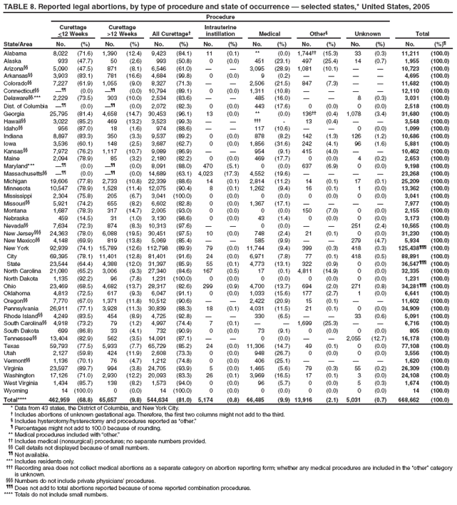 TABLE 8. Reported legal abortions, by type of procedure and state of occurrence � selected states,* United States, 2005
State/Area
Procedure
Total
Curettage
<12 Weeks
Curettage
>12 Weeks
All Curettage�
Intrauterine instillation
Medical
Other�
Unknown
No.
(%)
No.
(%)
No.
(%)
No.
(%)
No.
(%)
No.
(%)
No.
(%)
No.
(%)�
Alabama
8,022
(71.6)
1,390
(12.4)
9,423
(84.1)
11
(0.1)
**
(0.0)
1,744��
(15.3)
33
(0.3)
11,211
(100.0)
Alaska
933
(47.7)
50
(2.6)
993
(50.8)
0
(0.0)
451
(23.1)
497
(25.4)
14
(0.7)
1,955
(100.0)
Arizona��
5,090
(47.5)
871
(8.1)
6,546
(61.0)
�
�
3,095
(28.9)
1,081
(10.1)
�
�
10,723
(100.0)
Arkansas��
3,903
(83.1)
781
(16.6)
4,684
(99.8)
0
(0.0)
9
(0.2)
�
�
�
�
4,695
(100.0)
Colorado��
7,227
(61.9)
1,055
(9.0)
8,327
(71.3)
�
�
2,506
(21.5)
847
(7.3)
�
�
11,682
(100.0)
Connecticut��
���
(0.0)
���
(0.0)
10,794
(89.1)
0
(0.0)
1,311
(10.8)
�
�
�
�
12,110
(100.0)
Delaware��,***
2,229
(73.5)
303
(10.0)
2,534
(83.6)
�
�
485
(16.0)
�
�
8
(0.3)
3,031
(100.0)
Dist. of Columbia
���
(0.0)
���
(0.0)
2,072
(82.3)
0
(0.0)
443
(17.6)
0
(0.0)
0
(0.0)
2,518
(100.0)
Georgia
25,795
(81.4)
4,658
(14.7)
30,453
(96.1)
13
(0.0)
**
(0.0)
136��
(0.4)
1,078
(3.4)
31,680
(100.0)
Hawaii��
3,022
(85.2)
469
(13.2)
3,523
(99.3)
�
�
���
-
13
(0.4)
�
�
3,548
(100.0)
Idaho��
956
(87.0)
18
(1.6)
974
(88.6)
�
�
117
(10.6)
�
�
0
(0.0)
1,099
(100.0)
Indiana
8,897
(83.3)
350
(3.3)
9,537
(89.2)
0
(0.0)
878
(8.2)
142
(1.3)
126
(1.2)
10,686
(100.0)
Iowa
3,536
(60.1)
148
(2.5)
3,687
(62.7)
0
(0.0)
1,856
(31.6)
242
(4.1)
96
(1.6)
5,881
(100.0)
Kansas��
7,972
(76.2)
1,117
(10.7)
9,089
(86.9)
�
�
954
(9.1)
415
(4.0)
�
�
10,462
(100.0)
Maine
2,094
(78.9)
85
(3.2)
2,180
(82.2)
0
(0.0)
469
(17.7)
0
(0.0)
4
(0.2)
2,653
(100.0)
Maryland***
���
(0.0)
���
(0.0)
8,091
(88.0)
470
(5.1)
0
(0.0)
637
(6.9)
0
(0.0)
9,198
(100.0)
Massachusetts��
���
(0.0)
���
(0.0)
14,689
(63.1)
4,023
(17.3)
4,552
(19.6)
�
�
�
�
23,268
(100.0)
Michigan
19,606
(77.8)
2,733
(10.8)
22,339
(88.6)
14
(0.1)
2,814
(11.2)
14
(0.1)
17
(0.1)
25,209
(100.0)
Minnesota
10,547
(78.9)
1,528
(11.4)
12,075
(90.4)
8
(0.1)
1,262
(9.4)
16
(0.1)
1
(0.0)
13,362
(100.0)
Mississippi
2,304
(75.8)
205
(6.7)
3,041
(100.0)
0
(0.0)
0
(0.0)
0
(0.0)
0
(0.0)
3,041
(100.0)
Missouri��
5,921
(74.2)
655
(8.2)
6,602
(82.8)
0
(0.0)
1,367
(17.1)
�
�
�
�
7,977
(100.0)
Montana
1,687
(78.3)
317
(14.7)
2,005
(93.0)
0
(0.0)
0
(0.0)
150
(7.0)
0
(0.0)
2,155
(100.0)
Nebraska
459
(14.5)
31
(1.0)
3,130
(98.6)
0
(0.0)
43
(1.4)
0
(0.0)
0
(0.0)
3,173
(100.0)
Nevada��
7,634
(72.3)
874
(8.3)
10,313
(97.6)
�
�
0
(0.0)
�
�
251
(2.4)
10,565
(100.0)
New Jersey���
24,363
(78.0)
6,088
(19.5)
30,451
(97.5)
10
(0.0)
748
(2.4)
21
(0.1)
0
(0.0)
31,230
(100.0)
New Mexico��
4,148
(69.9)
819
(13.8)
5,069
(85.4)
�
�
585
(9.9)
�
�
279
(4.7)
5,934
(100.0)
New York
92,939
(74.1)
15,789
(12.6)
112,798
(89.9)
79
(0.0)
11,744
(9.4)
399
(0.3)
418
(0.3)
125,438���
(100.0)
City
69,395
(78.1)
11,401
(12.8)
81,401
(91.6)
24
(0.0)
6,971
(7.8)
77
(0.1)
418
(0.5)
88,891
(100.0)
State
23,544
(64.4)
4,388
(12.0)
31,397
(85.9)
55
(0.1)
4,773
(13.1)
322
(0.9)
0
(0.0)
36,547���
(100.0)
North Carolina
21,080
(65.2)
3,006
(9.3)
27,340
(84.6)
167
(0.5)
17
(0.1)
4,811
(14.9)
0
(0.0)
32,335
(100.0)
North Dakota
1,135
(92.2)
96
(7.8)
1,231
(100.0)
0
(0.0)
0
(0.0)
0
(0.0)
0
(0.0)
1,231
(100.0)
Ohio
23,469
(68.5)
4,682
(13.7)
28,317
(82.6)
299
(0.9)
4,700
(13.7)
694
(2.0)
271
(0.8)
34,281���
(100.0)
Oklahoma
4,813
(72.5)
617
(9.3)
6,047
(91.1)
0
(0.0)
1,033
(15.6)
177
(2.7)
1
(0.0)
6,641
(100.0)
Oregon��
7,770
(67.0)
1,371
(11.8)
10,512
(90.6)
�
�
2,422
(20.9)
15
(0.1)
�
�
11,602
(100.0)
Pennsylvania
26,911
(77.1)
3,928
(11.3)
30,839
(88.3)
18
(0.1)
4,031
(11.5)
21
(0.1)
0
(0.0)
34,909
(100.0)
Rhode Island��
4,249
(83.5)
454
(8.9)
4,725
(92.8)
�
�
330
(6.5)
�
�
33
(0.6)
5,091
(100.0)
South Carolina��
4,918
(73.2)
79
(1.2)
4,997
(74.4)
7
(0.1)
�
�
1,699
(25.3)
�
�
6,716
(100.0)
South Dakota
699
(86.8)
33
(4.1)
732
(90.9)
0
(0.0)
73
(9.1)
0
(0.0)
0
(0.0)
805
(100.0)
Tennessee��
13,404
(82.9)
562
(3.5)
14,091
(87.1)
�
�
0
(0.0)
�
�
2,055
(12.7)
16,178
(100.0)
Texas
59,793
(77.5)
5,933
(7.7)
65,729
(85.2)
24
(0.0)
11,306
(14.7)
49
(0.1)
0
(0.0)
77,108
(100.0)
Utah
2,127
(59.8)
424
(11.9)
2,608
(73.3)
0
(0.0)
948
(26.7)
0
(0.0)
0
(0.0)
3,556
(100.0)
Vermont��
1,136
(70.1)
76
(4.7)
1,212
(74.8)
0
(0.0)
406
(25.1)
�
�
�
�
1,620
(100.0)
Virginia
23,597
(89.7)
994
(3.8)
24,705
(93.9)
5
(0.0)
1,465
(5.6)
79
(0.3)
55
(0.2)
26,309
(100.0)
Washington
17,126
(71.0)
2,930
(12.2)
20,093
(83.3)
26
(0.1)
3,969
(16.5)
17
(0.1)
3
(0.0)
24,108
(100.0)
West Virginia
1,434
(85.7)
138
(8.2)
1,573
(94.0)
0
(0.0)
96
(5.7)
0
(0.0)
5
(0.3)
1,674
(100.0)
Wyoming
14
(100.0)
0
(0.0)
14
(100.0)
0
(0.0)
0
(0.0)
0
(0.0)
0
(0.0)
14
(100.0)
Total****
462,959
(68.8)
65,657
(9.8)
544,634
(81.0)
5,174
(0.8)
66,485
(9.9)
13,916
(2.1)
5,031
(0.7)
668,662
(100.0)
* Data from 43 states, the District of Columbia, and New York City.
� Includes abortions of unknown gestational age. Therefore, the first two columns might not add to the third.
� Includes hysterotomy/hysterectomy and procedures reported as �other.�
� Percentages might not add to 100.0 because of rounding.
** Medical procedures included with �other.�
�� Includes medical (nonsurgical) procedures; no separate numbers provided.
�� Cell details not displayed because of small numbers.
�� Not available.
*** Includes residents only.
��� Recording area does not collect medical abortions as a separate category on abortion reporting form; whether any medical procedures are included in the �other� category is unknown.
��� Numbers do not include private physicians� procedures.
��� Does not add to total abortions reported because of some reported combination procedures.
**** Totals do not include small numbers.