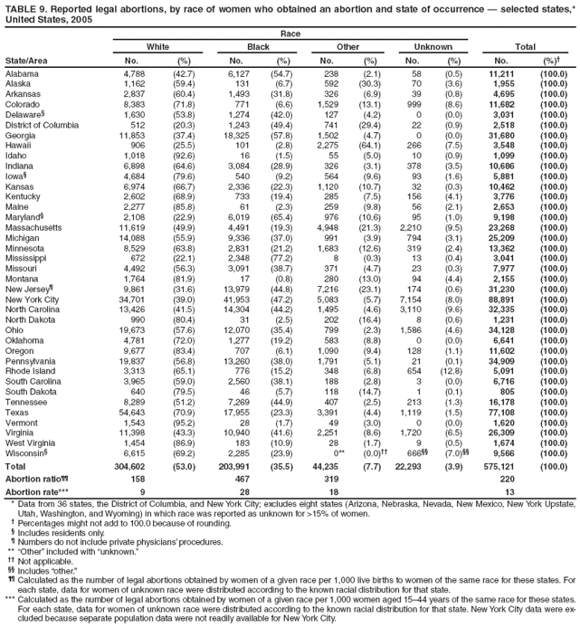 TABLE 9. Reported legal abortions, by race of women who obtained an abortion and state of occurrence � selected states,* United States, 2005
State/Area
Race
Total
White
Black
Other
Unknown
No.
(%)
No.
(%)
No.
(%)
No.
(%)
No.
(%)�
Alabama
4,788
(42.7)
6,127
(54.7)
238
(2.1)
58
(0.5)
11,211
(100.0)
Alaska
1,162
(59.4)
131
(6.7)
592
(30.3)
70
(3.6)
1,955
(100.0)
Arkansas
2,837
(60.4)
1,493
(31.8)
326
(6.9)
39
(0.8)
4,695
(100.0)
Colorado
8,383
(71.8)
771
(6.6)
1,529
(13.1)
999
(8.6)
11,682
(100.0)
Delaware�
1,630
(53.8)
1,274
(42.0)
127
(4.2)
0
(0.0)
3,031
(100.0)
District of Columbia
512
(20.3)
1,243
(49.4)
741
(29.4)
22
(0.9)
2,518
(100.0)
Georgia
11,853
(37.4)
18,325
(57.8)
1,502
(4.7)
0
(0.0)
31,680
(100.0)
Hawaii
906
(25.5)
101
(2.8)
2,275
(64.1)
266
(7.5)
3,548
(100.0)
Idaho
1,018
(92.6)
16
(1.5)
55
(5.0)
10
(0.9)
1,099
(100.0)
Indiana
6,898
(64.6)
3,084
(28.9)
326
(3.1)
378
(3.5)
10,686
(100.0)
Iowa�
4,684
(79.6)
540
(9.2)
564
(9.6)
93
(1.6)
5,881
(100.0)
Kansas
6,974
(66.7)
2,336
(22.3)
1,120
(10.7)
32
(0.3)
10,462
(100.0)
Kentucky
2,602
(68.9)
733
(19.4)
285
(7.5)
156
(4.1)
3,776
(100.0)
Maine
2,277
(85.8)
61
(2.3)
259
(9.8)
56
(2.1)
2,653
(100.0)
Maryland�
2,108
(22.9)
6,019
(65.4)
976
(10.6)
95
(1.0)
9,198
(100.0)
Massachusetts
11,619
(49.9)
4,491
(19.3)
4,948
(21.3)
2,210
(9.5)
23,268
(100.0)
Michigan
14,088
(55.9)
9,336
(37.0)
991
(3.9)
794
(3.1)
25,209
(100.0)
Minnesota
8,529
(63.8)
2,831
(21.2)
1,683
(12.6)
319
(2.4)
13,362
(100.0)
Mississippi
672
(22.1)
2,348
(77.2)
8
(0.3)
13
(0.4)
3,041
(100.0)
Missouri
4,492
(56.3)
3,091
(38.7)
371
(4.7)
23
(0.3)
7,977
(100.0)
Montana
1,764
(81.9)
17
(0.8)
280
(13.0)
94
(4.4)
2,155
(100.0)
New Jersey�
9,861
(31.6)
13,979
(44.8)
7,216
(23.1)
174
(0.6)
31,230
(100.0)
New York City
34,701
(39.0)
41,953
(47.2)
5,083
(5.7)
7,154
(8.0)
88,891
(100.0)
North Carolina
13,426
(41.5)
14,304
(44.2)
1,495
(4.6)
3,110
(9.6)
32,335
(100.0)
North Dakota
990
(80.4)
31
(2.5)
202
(16.4)
8
(0.6)
1,231
(100.0)
Ohio
19,673
(57.6)
12,070
(35.4)
799
(2.3)
1,586
(4.6)
34,128
(100.0)
Oklahoma
4,781
(72.0)
1,277
(19.2)
583
(8.8)
0
(0.0)
6,641
(100.0)
Oregon
9,677
(83.4)
707
(6.1)
1,090
(9.4)
128
(1.1)
11,602
(100.0)
Pennsylvania
19,837
(56.8)
13,260
(38.0)
1,791
(5.1)
21
(0.1)
34,909
(100.0)
Rhode Island
3,313
(65.1)
776
(15.2)
348
(6.8)
654
(12.8)
5,091
(100.0)
South Carolina
3,965
(59.0)
2,560
(38.1)
188
(2.8)
3
(0.0)
6,716
(100.0)
South Dakota
640
(79.5)
46
(5.7)
118
(14.7)
1
(0.1)
805
(100.0)
Tennessee
8,289
(51.2)
7,269
(44.9)
407
(2.5)
213
(1.3)
16,178
(100.0)
Texas
54,643
(70.9)
17,955
(23.3)
3,391
(4.4)
1,119
(1.5)
77,108
(100.0)
Vermont
1,543
(95.2)
28
(1.7)
49
(3.0)
0
(0.0)
1,620
(100.0)
Virginia
11,398
(43.3)
10,940
(41.6)
2,251
(8.6)
1,720
(6.5)
26,309
(100.0)
West Virginia
1,454
(86.9)
183
(10.9)
28
(1.7)
9
(0.5)
1,674
(100.0)
Wisconsin�
6,615
(69.2)
2,285
(23.9)
0**
(0.0)��
666��
(7.0)��
9,566
(100.0)
Total
304,602
(53.0)
203,991
(35.5)
44,235
(7.7)
22,293
(3.9)
575,121
(100.0)
Abortion ratio��
158
467
319
220
Abortion rate***
9
28
18
13
* Data from 36 states, the District of Columbia, and New York City; excludes eight states (Arizona, Nebraska, Nevada, New Mexico, New York Upstate, Utah, Washington, and Wyoming) in which race was reported as unknown for >15% of women.
� Percentages might not add to 100.0 because of rounding.
� Includes residents only.
� Numbers do not include private physicians� procedures.
** �Other� included with �unknown.�
�� Not applicable.
�� Includes �other.�
�� Calculated as the number of legal abortions obtained by women of a given race per 1,000 live births to women of the same race for these states. For each state, data for women of unknown race were distributed according to the known racial distribution for that state.
*** Calculated as the number of legal abortions obtained by women of a given race per 1,000 women aged 15�44 years of the same race for these states. For each state, data for women of unknown race were distributed according to the known racial distribution for that state. New York City data were excluded
because separate population data were not readily available for New York City.