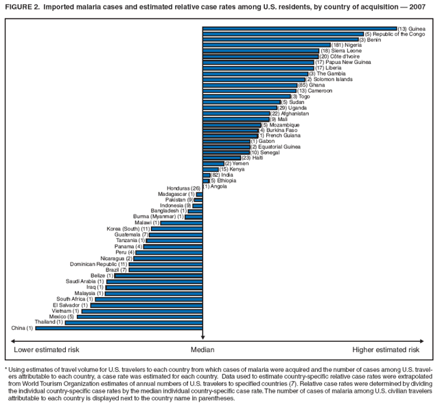 FIGURE 2. Imported malaria cases and estimated relative case rates among U.S. residents, by country of acquisition � 2007