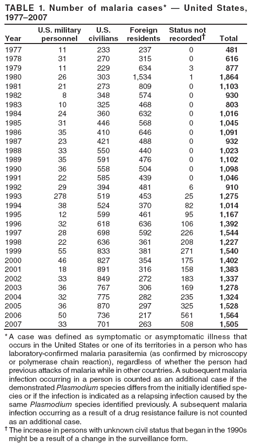 TABLE 1. Number of malaria cases* � United States, 1977�2007
Year
U.S. military personnel
U.S. civilians
Foreign residents
Status not recorded�
Total
1977
11
233
237
0
481
1978
31
270
315
0
616
1979
11
229
634
3
877
1980
26
303
1,534
1
1,864
1981
21
273
809
0
1,103
1982
8
348
574
0
930
1983
10
325
468
0
803
1984
24
360
632
0
1,016
1985
31
446
568
0
1,045
1986
35
410
646
0
1,091
1987
23
421
488
0
932
1988
33
550
440
0
1,023
1989
35
591
476
0
1,102
1990
36
558
504
0
1,098
1991
22
585
439
0
1,046
1992
29
394
481
6
910
1993
278
519
453
25
1,275
1994
38
524
370
82
1,014
1995
12
599
461
95
1,167
1996
32
618
636
106
1,392
1997
28
698
592
226
1,544
1998
22
636
361
208
1,227
1999
55
833
381
271
1,540
2000
46
827
354
175
1,402
2001
18
891
316
158
1,383
2002
33
849
272
183
1,337
2003
36
767
306
169
1,278
2004
32
775
282
235
1,324
2005
36
870
297
325
1,528
2006
50
736
217
561
1,564
2007
33
701
263
508
1,505
* A case was defined as symptomatic or asymptomatic illness that occurs in the United States or one of its territories in a person who has laboratory-confirmed malaria parasitemia (as confirmed by microscopy or polymerase chain reaction), regardless of whether the person had previous attacks of malaria while in other countries. A subsequent malaria infection occurring in a person is counted as an additional case if the demonstrated Plasmodium species differs from the initially identified species
or if the infection is indicated as a relapsing infection caused by the same Plasmodium species identified previously. A subsequent malaria infection occurring as a result of a drug resistance failure is not counted as an additional case.
� The increase in persons with unknown civil status that began in the 1990s might be a result of a change in the surveillance form.