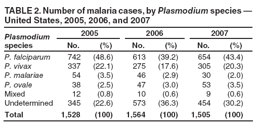 TABLE 2. Number of malaria cases, by Plasmodium species � United States, 2005, 2006, and 2007
Plasmodium species
2005
2006
2007
No.
(%)
No.
(%)
No.
(%)
P. falciparum
742
(48.6)
613
(39.2)
654
(43.4)
P. vivax
337
(22.1)
275
(17.6)
305
(20.3)
P. malariae
54
(3.5)
46
(2.9)
30
(2.0)
P. ovale
38
(2.5)
47
(3.0)
53
(3.5)
Mixed
12
(0.8)
10
(0.6)
9
(0.6)
Undetermined
345
(22.6)
573
(36.3)
454
(30.2)
Total
1,528
(100)
1,564
(100)
1,505
(100)