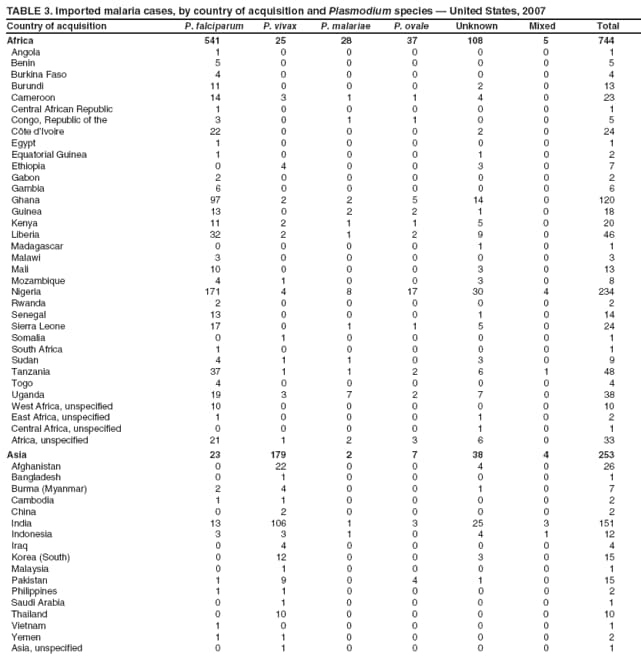 TABLE 3. Imported malaria cases, by country of acquisition and Plasmodium species � United States, 2007
Country of acquisition
P. falciparum
P. vivax
P. malariae
P. ovale
Unknown
Mixed
Total
Africa
541
25
28
37
108
5
744
Angola
1
0
0
0
0
0
1
Benin
5
0
0
0
0
0
5
Burkina Faso
4
0
0
0
0
0
4
Burundi
11
0
0
0
2
0
13
Cameroon
14
3
1
1
4
0
23
Central African Republic
1
0
0
0
0
0
1
Congo, Republic of the
3
0
1
1
0
0
5
C�te d�Ivoire
22
0
0
0
2
0
24
Egypt
1
0
0
0
0
0
1
Equatorial Guinea
1
0
0
0
1
0
2
Ethiopia
0
4
0
0
3
0
7
Gabon
2
0
0
0
0
0
2
Gambia
6
0
0
0
0
0
6
Ghana
97
2
2
5
14
0
120
Guinea
13
0
2
2
1
0
18
Kenya
11
2
1
1
5
0
20
Liberia
32
2
1
2
9
0
46
Madagascar
0
0
0
0
1
0
1
Malawi
3
0
0
0
0
0
3
Mali
10
0
0
0
3
0
13
Mozambique
4
1
0
0
3
0
8
Nigeria
171
4
8
17
30
4
234
Rwanda
2
0
0
0
0
0
2
Senegal
13
0
0
0
1
0
14
Sierra Leone
17
0
1
1
5
0
24
Somalia
0
1
0
0
0
0
1
South Africa
1
0
0
0
0
0
1
Sudan
4
1
1
0
3
0
9
Tanzania
37
1
1
2
6
1
48
Togo
4
0
0
0
0
0
4
Uganda
19
3
7
2
7
0
38
West Africa, unspecified
10
0
0
0
0
0
10
East Africa, unspecified
1
0
0
0
1
0
2
Central Africa, unspecified
0
0
0
0
1
0
1
Africa, unspecified
21
1
2
3
6
0
33
Asia
23
179
2
7
38
4
253
Afghanistan
0
22
0
0
4
0
26
Bangladesh
0
1
0
0
0
0
1
Burma (Myanmar)
2
4
0
0
1
0
7
Cambodia
1
1
0
0
0
0
2
China
0
2
0
0
0
0
2
India
13
106
1
3
25
3
151
Indonesia
3
3
1
0
4
1
12
Iraq
0
4
0
0
0
0
4
Korea (South)
0
12
0
0
3
0
15
Malaysia
0
1
0
0
0
0
1
Pakistan
1
9
0
4
1
0
15
Philippines
1
1
0
0
0
0
2
Saudi Arabia
0
1
0
0
0
0
1
Thailand
0
10
0
0
0
0
10
Vietnam
1
0
0
0
0
0
1
Yemen
1
1
0
0
0
0
2
Asia, unspecified
0
1
0
0
0
0
1