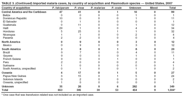 TABLE 3. (Continued) Imported malaria cases, by country of acquisition and Plasmodium species � United States, 2007
Country of acquisition
P. falciparum
P. vivax
P. malariae
P. ovale
Unknown
Mixed
Total
Central America and the Caribbean
47
41
0
1
10
0
99
Belize
0
0
0
0
1
0
1
Dominican Republic
10
0
0
0
1
0
11
El Salvador
0
1
0
0
0
0
1
Guatemala
0
11
0
0
1
0
12
Haiti
29
1
0
0
4
0
34
Honduras
5
25
0
1
1
0
32
Nicaragua
1
1
0
0
2
0
4
Panama
2
2
0
0
0
0
4
North America
0
9
0
0
3
0
12
Mexico
0
9
0
0
3
0
12
South America
3
8
0
1
8
0
20
Brazil
0
7
0
0
4
0
11
Guyana
0
0
0
0
1
0
1
French Guiana
0
0
0
1
0
0
1
Peru
2
0
0
0
2
0
4
Suriname
1
0
0
0
0
0
1
South America, unspecified
0
1
0
0
1
0
2
Oceania
4
17
0
1
5
0
27
Papua New Guinea
3
15
0
1
5
0
24
Solomon Islands
0
2
0
0
0
0
2
Oceania, unspecified
1
0
0
0
0
0
1
Unknown
35
26
0
6
282
0
349
Total
653
305
30
53
454
9
1,504*
* One case that was transfusion related was not included as an imported case.