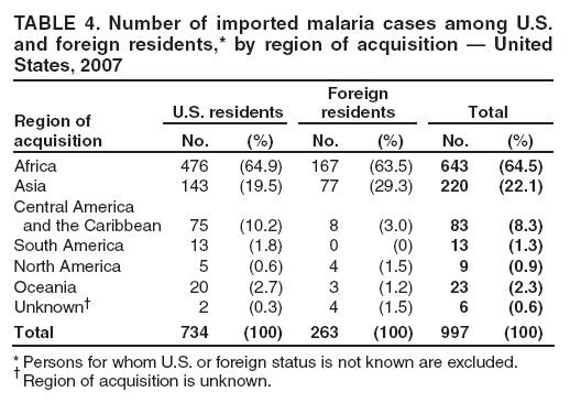 TABLE 4. Number of imported malaria cases among U.S. and foreign residents,* by region of acquisition � United States, 2007
Region of acquisition
U.S. residents
Foreign residents
Total
No.
(%)
No.
(%)
No.
(%)
Africa
476
(64.9)
167
(63.5)
643
(64.5)
Asia
143
(19.5)
77
(29.3)
220
(22.1)
Central America
and the Caribbean
75
(10.2)
8
(3.0)
83
(8.3)
South America
13
(1.8)
0
(0)
13
(1.3)
North America
5
(0.6)
4
(1.5)
9
(0.9)
Oceania
20
(2.7)
3
(1.2)
23
(2.3)
Unknown�
2
(0.3)
4
(1.5)
6
(0.6)
Total
734
(100)
263
(100)
997
(100)
* Persons for whom U.S. or foreign status is not known are excluded.
� Region of acquisition is unknown.