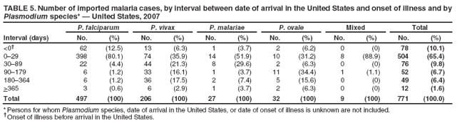 TABLE 5. Number of imported malaria cases, by interval between date of arrival in the United States and onset of illness and by Plasmodium species* � United States, 2007
Interval (days)
P. falciparum
P. vivax
P. malariae
P. ovale
Mixed
Total
No.
(%)
No.
(%)
No.
(%)
No.
(%)
No.
(%)
No.
(%)
<0�
62
(12.5)
13
(6.3)
1
(3.7)
2
(6.2)
0
(0)
78
(10.1)
0�29
398
(80.1)
74
(35.9)
14
(51.9)
10
(31.2)
8
(88.9)
504
(65.4)
30�89
22
(4.4)
44
(21.3)
8
(29.6)
2
(6.3)
0
(0)
76
(9.8)
90�179
6
(1.2)
33
(16.1)
1
(3.7)
11
(34.4)
1
(1.1)
52
(6.7)
180�364
6
(1.2)
36
(17.5)
2
(7.4)
5
(15.6)
0
(0)
49
(6.4)
>365
3
(0.6)
6
(2.9)
1
(3.7)
2
(6.3)
0
(0)
12
(1.6)
Total
497
(100)
206
(100)
27
(100)
32
(100)
9
(100)
771
(100.0)
* Persons for whom Plasmodium species, date of arrival in the United States, or date of onset of illness is unknown are not included.
� Onset of illness before arrival in the United States.