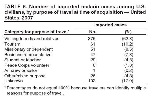 TABLE 6. Number of imported malaria cases among U.S. civilians, by purpose of travel at time of acquisition � United States, 2007
Category for purpose of travel*
Imported cases
No.
(%)
Visiting friends and relatives
376
(62.8)
Tourism
61
(10.2)
Missionary or dependent
51
(8.5)
Business representative
47
(7.8)
Student or teacher
29
(4.8)
Peace Corps volunteer
6
(1.0)
Air crew or sailor
1
(0.2)
Other/mixed purpose
26
(4.3)
Unknown
102
(17.0)
* Percentages do not equal 100% because travelers can identify multiple reasons for purpose of travel.