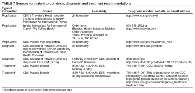 TABLE 7. Sources for malaria prophylaxis, diagnosis, and treatment recommendations
Type of information
Source
Availability
Telephone number, website, or e-mail address
Prophylaxis
CDC�s Traveler�s Health website (includes online access to Health Information for International Travel)
24 hours/day
http://www.cdc.gov/travel
Prophylaxis
Health Information for International Travel (The Yellow Book)
Order from:
Elsevier, Health Sciences Division
Order Fulfillment
11830 Westline Industrial Dr.
St. Louis, MO 63146
800-545-2522 or
http://www.elsevier.com
Prophylaxis
CDC malaria map application
24 hours/day
http://www.cdc.gov/malaria/risk_map
Diagnosis
CDC Division of Parasitic Diseases diagnostic website (DPDx: Laboratory Identification of Parasites of Public Health Concern)
24 hours/day
http://www.dpd.cdc.gov/dpdx
Diagnosis
CDC Division of Parasitic Diseases diagnostic CD-ROM (DPDx)
Order by e-mail from CDC Division of
Parasitic Diseases
dpdx@cdc.gov
http://www.dpd.cdc.gov/dpdx/HTML/CDProducts.htm
Treatment*
CDC Malaria Branch
8:00 A.M.�4:30 P.M. EST,
Monday�Friday
770-488-7788* (CDC Malaria Hotline)
Treatment*
CDC Malaria Branch
4:30 P.M.�8:00 A.M. EST, weekdays;
all day weekends and holidays
770-488-7100* (This is the number for the CDC Emergency Operations Center. Ask staff member to page the person on call for the Malaria Branch.) http://www.cdc.gov/malaria/diagnosis_treatment/treatment.htm
* Telephone number is for health-care professionals only.