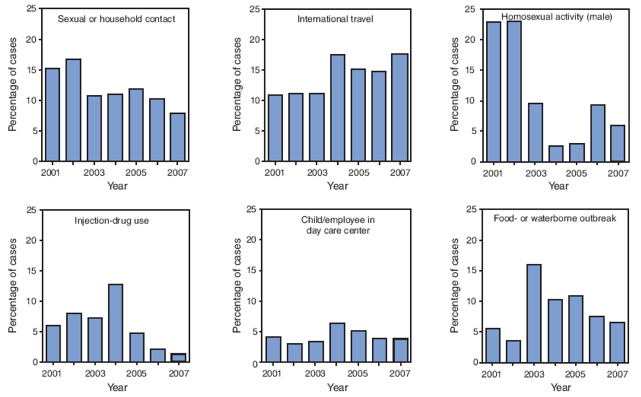 Trends in selected epidemiologic characteristics among patients with acute hepatitis A, by year --- United States, 2001--2007*