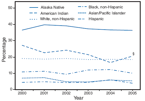 Prevalence of smoking during pregnancy,* by maternal race/ethnicity and year --- Pregnancy Risk Assessment Monitoring System (PRAMS), United States, 16 sites,† 2000--2005