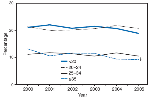 Prevalence of smoking during pregnancy,* by maternal age group and year --- Pregnancy Risk Assessment Monitoring System (PRAMS), United States, 16 sites,† 2000--2005