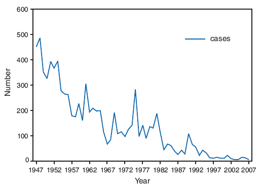 The figure shows the number of reported cases of trichinellosis in the United States during 1947-2007. Since 1947, when the U.S. Public Health Service began keeping records on trichinellosis, the number of cases of this disease reported in the United States has declined substantially. The decrease in the number of cases has mirrored the decline in the prevalence of Trichinella in commercial pork products as a result of changes in swine production practices.