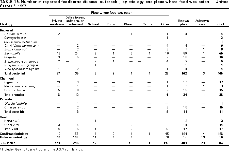 Table 16