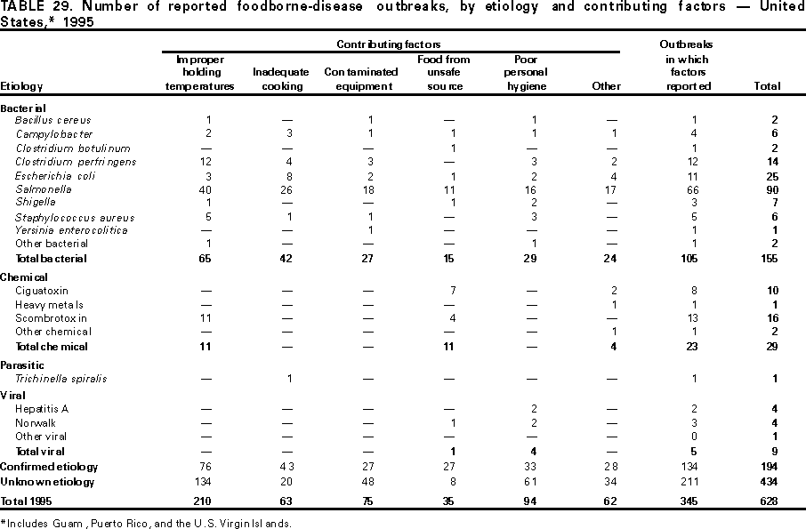 Table 29