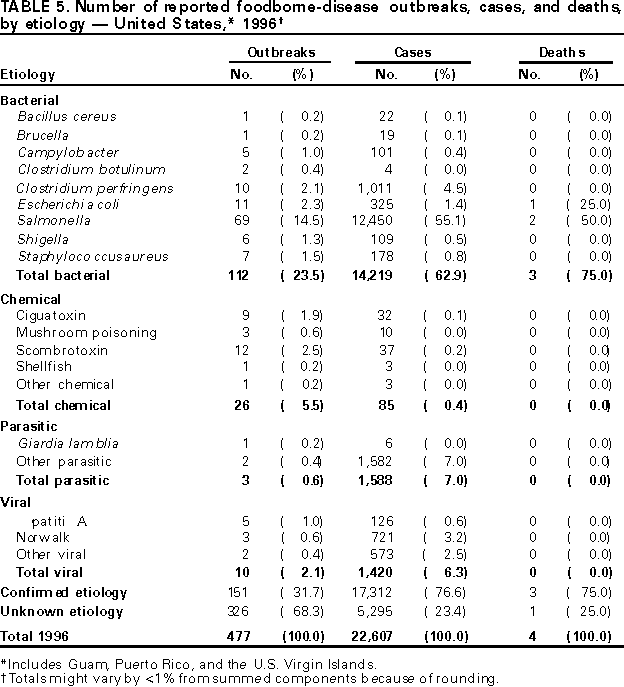 Table 5