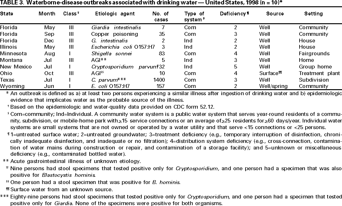 Table 3