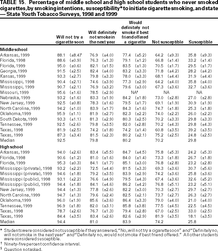 Table 15