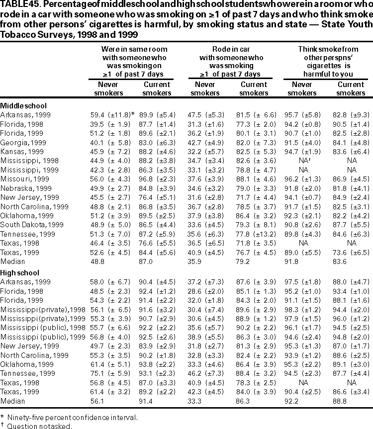 Table 45