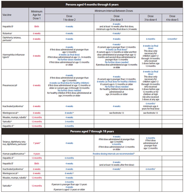 The figure shows the catch-up immunization schedule for persons aged 4 months through 18 years who start late or who are more than 1 month behind in the United States during 2013. Meningococcal conjugate (MCV4) vaccine minimum ages and intervals were updated in Figure 2, 'Catch-up immunization schedule for persons aged 4 months through 18 years who start late or who are more than 1 month behind-United States, 2013,' to reflect licensure of Hib-MenCY vaccine.