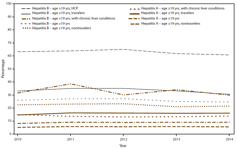 The figure shows the estimated percentage of U.S. adults aged ≥19 years who received hepatitis A and hepatitis B vaccines. Data are from the National Health Interview Survey conducted during 2010–2014.