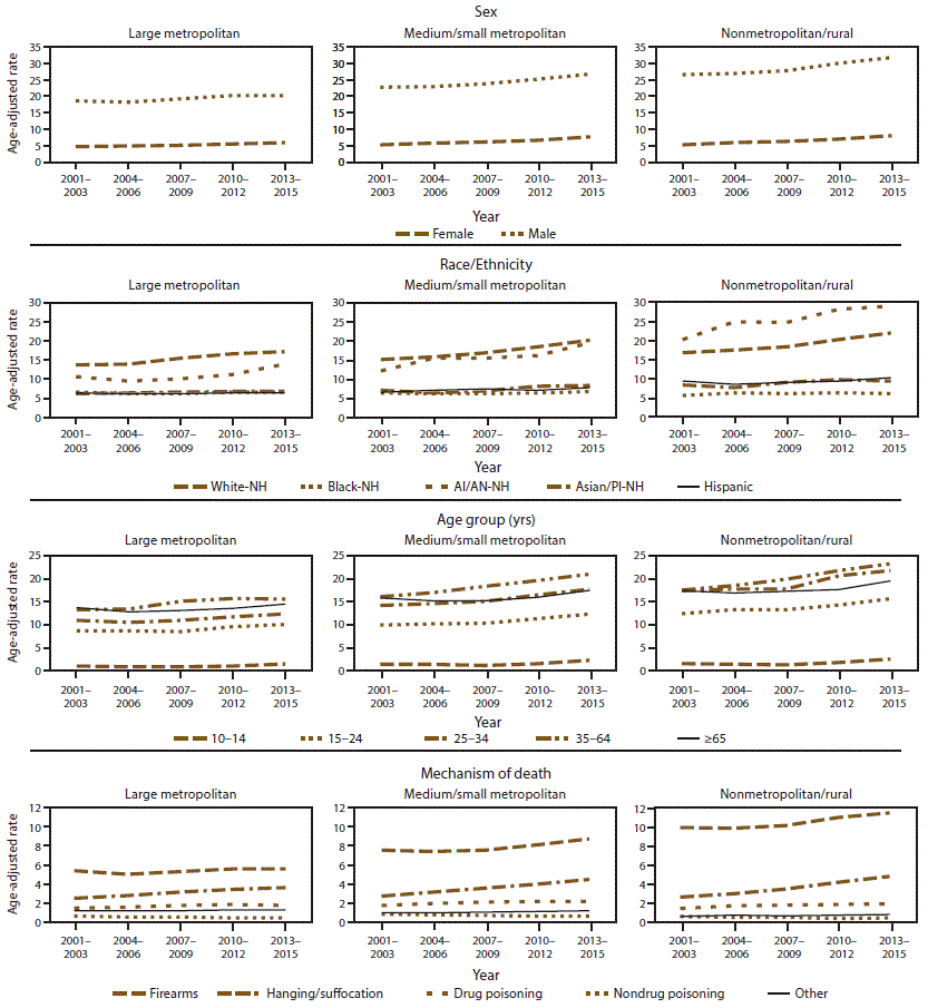 The figure includes a series of line graphs indicating age-adjusted suicide rates per 100,000 population among persons aged ≥10 years by county urbanization level in the United States during 2001 to 2015. Rates are indicated for age, sex, race/ethnicity, and mechanism of death. Urbanization levels are nonmetropolitan/rural, small/medium metropolitan, and large metropolitan. Age groups are 10 to 14 years, 15 to 25 years, 25 to 35 years, 35 to 64 years, and ≥65 years. Racial/ethnic groups are non-Hispanic white, non-Hispanic black, non-Hispanic American Indian/Alaska Native, non-Hispanic Asian/Pacific Islander, and Hispanic. Mechanisms of death are firearms, hanging/suffocation, drug poisoning, nondrug poisoning, and other.