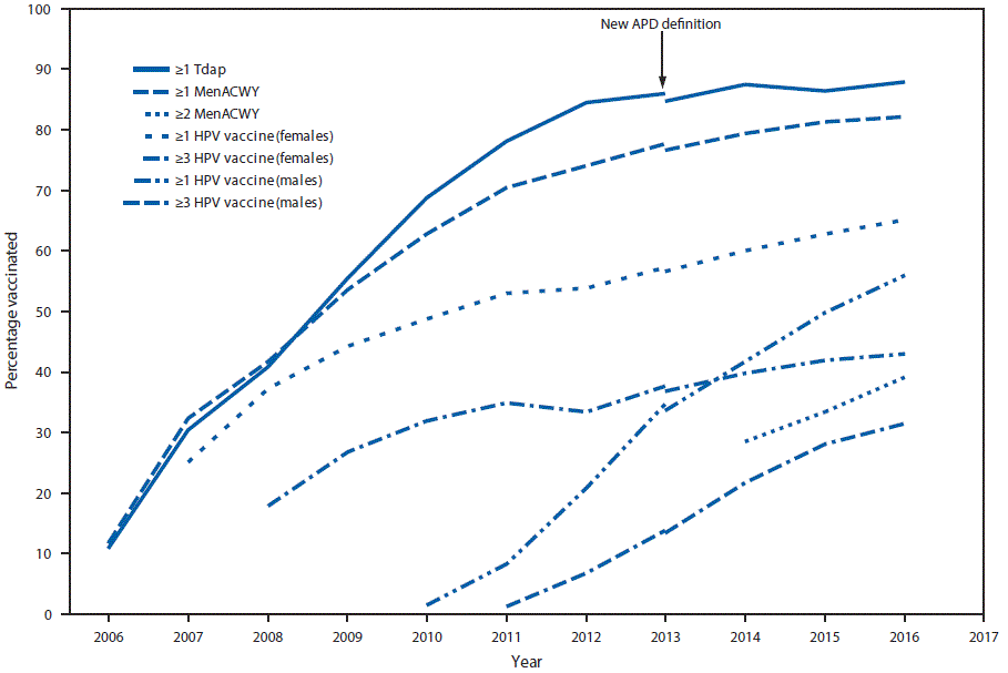 m6633a2f1 The figure above is a line graph showing the estimated vaccination coverage with selected vaccines and doses among adolescents aged 13–17 years during 2006–2016, by survey year based on data from National Immunization Survey–Teen in the United States.