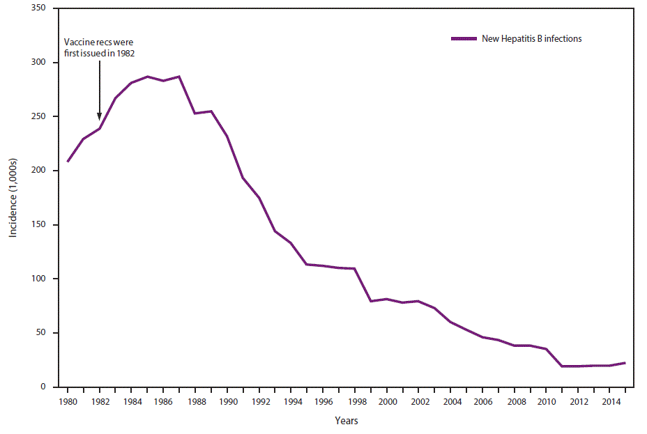 The figure above shows the incidence per 100,000 population of hepatitis B virus infection in the United States during 1980–2015 on the basis of data from the National Notifiable Diseases Surveillance System. Incidence has declined precipitously following issuance of initial hepatitis B vaccine recommendations in 1982.