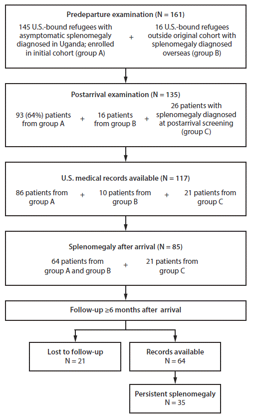 mm6749a2-F The figure is a diagram showing the number of Congolese refugees with unresolved splenomegaly, by stage of resettlement in the United States during 2014.